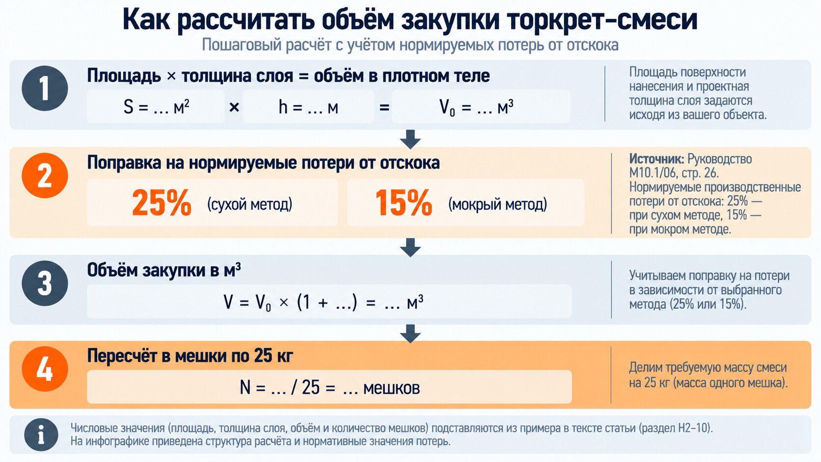 Схема расчёта расхода торкрет бетона на 1 м2 с поправкой на нормируемые потери отскока 25% и 15%