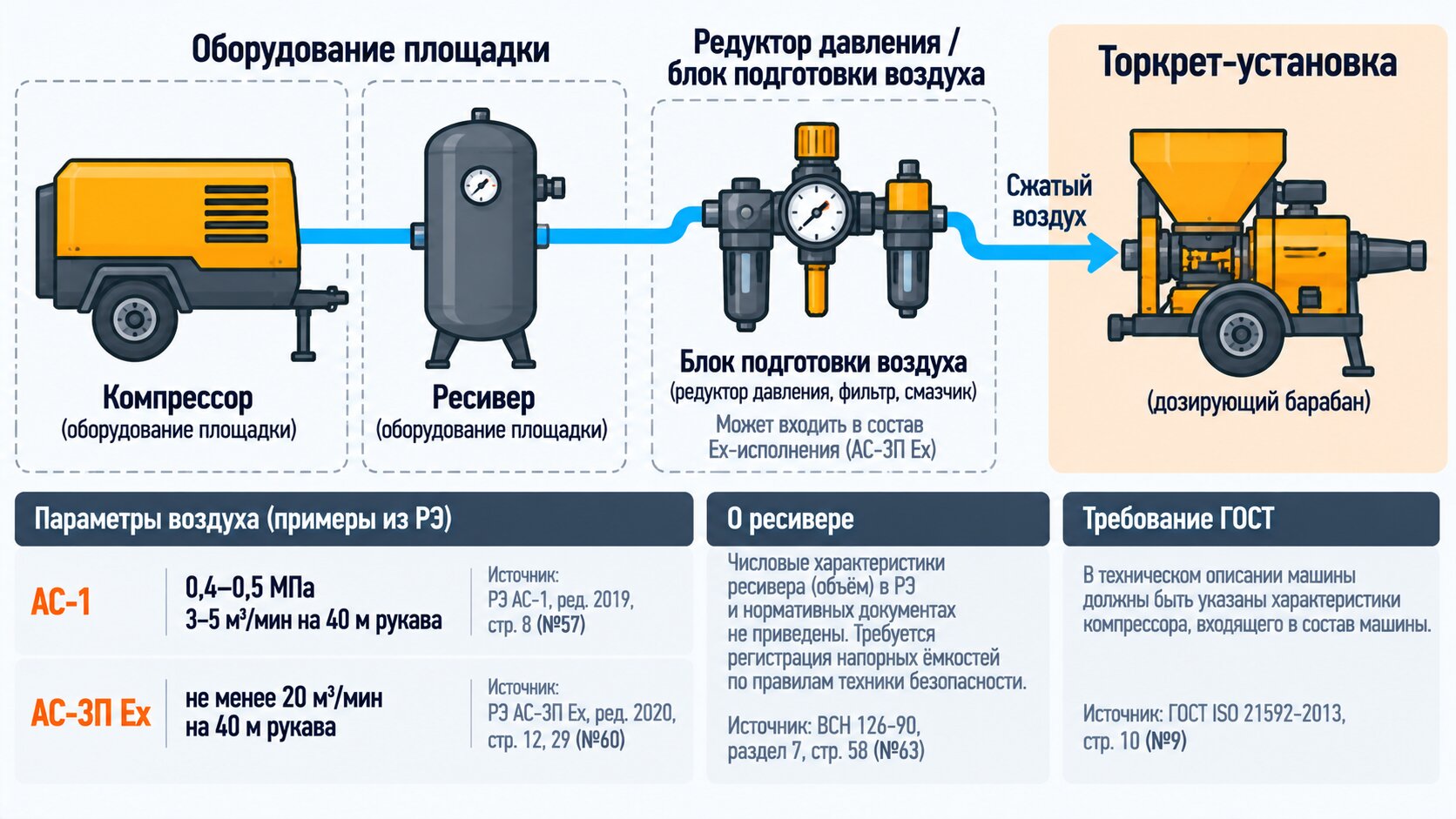 Схема воздушного тракта площадки для торкрет-установки: компрессор, ресивер, редуктор давления и машина