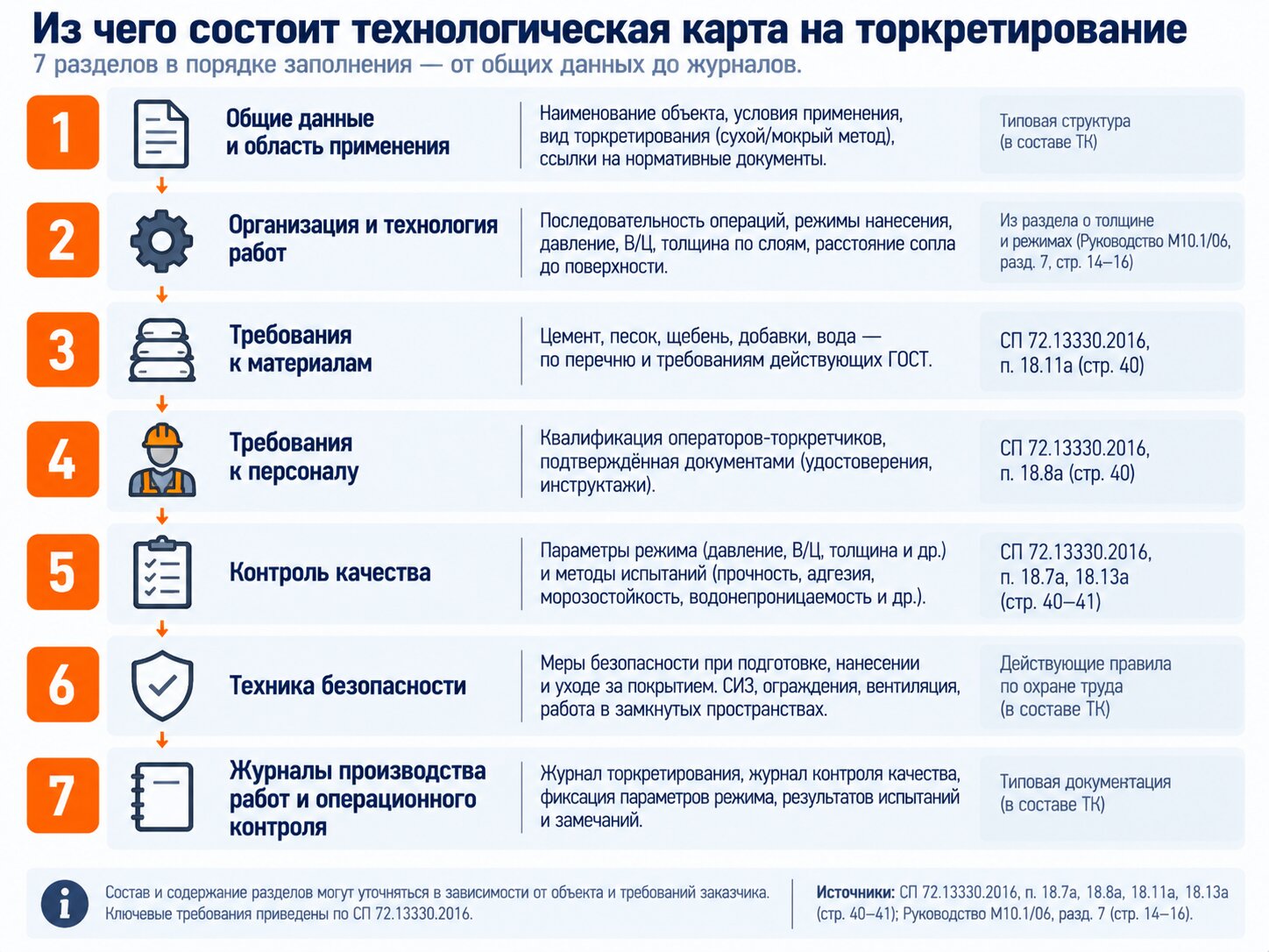 Структура технологической карты на торкретирование: от режимов работ до контроля качества и журналов