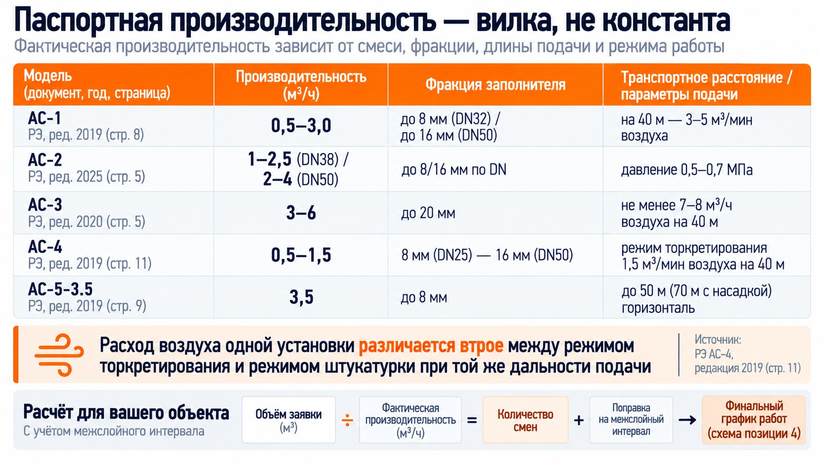 Таблица паспортной производительности установок АС-1–АС-5 с фракцией и транспортным расстоянием по редакциям РЭ