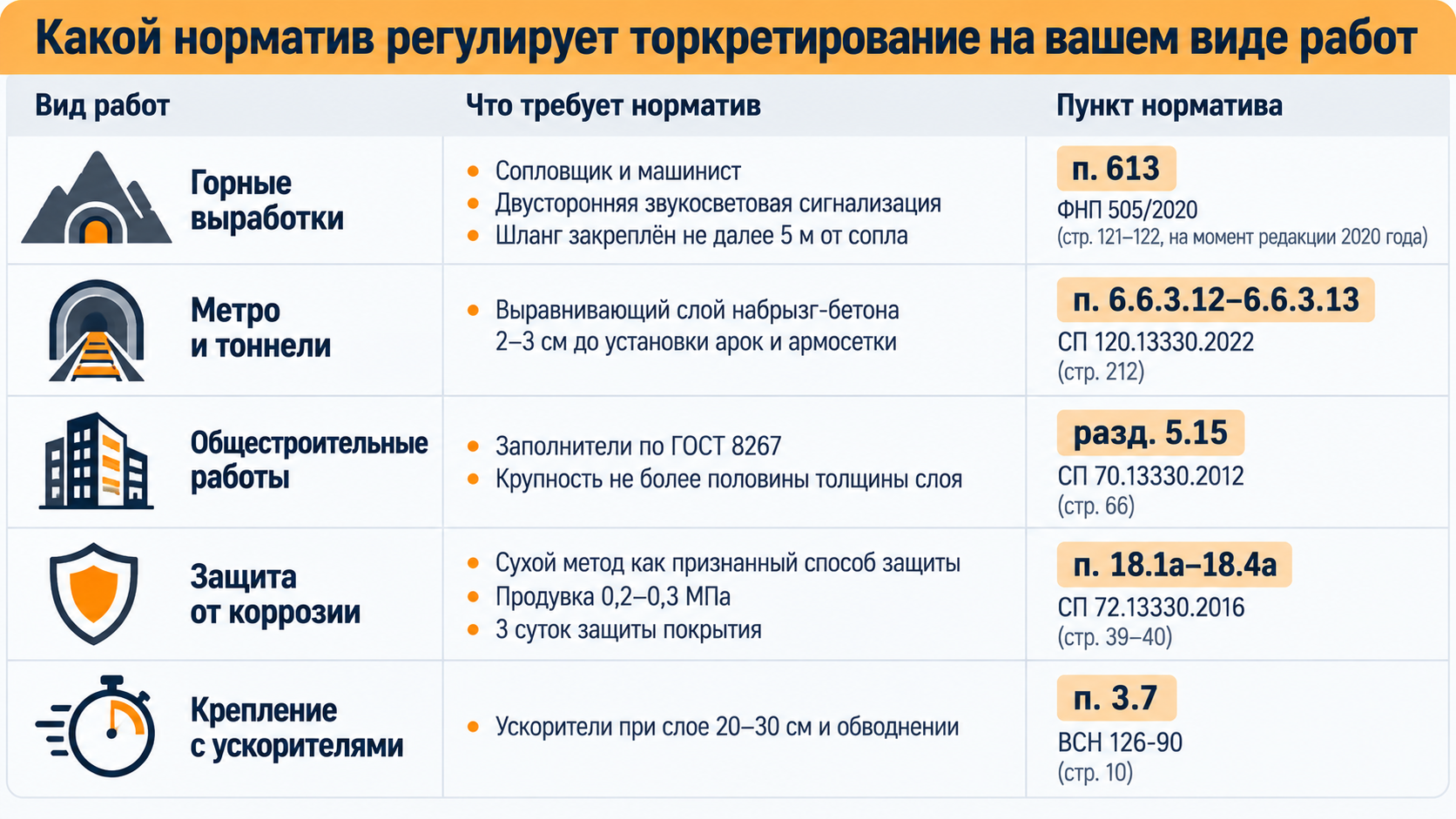 Таблица соответствия видов работ допустимому классу оборудования для торкретирования бетона по пунктам ФНП и СП