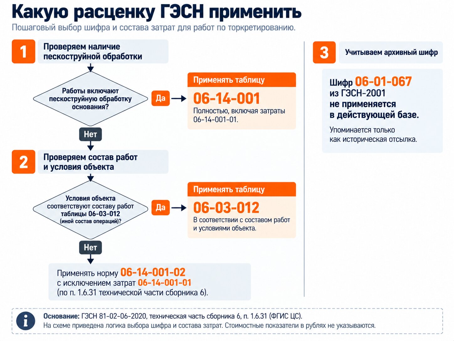 Дерево выбора расценки ГЭСН на торкретирование: критерии применения 06-03-012 и 06-14-001-02