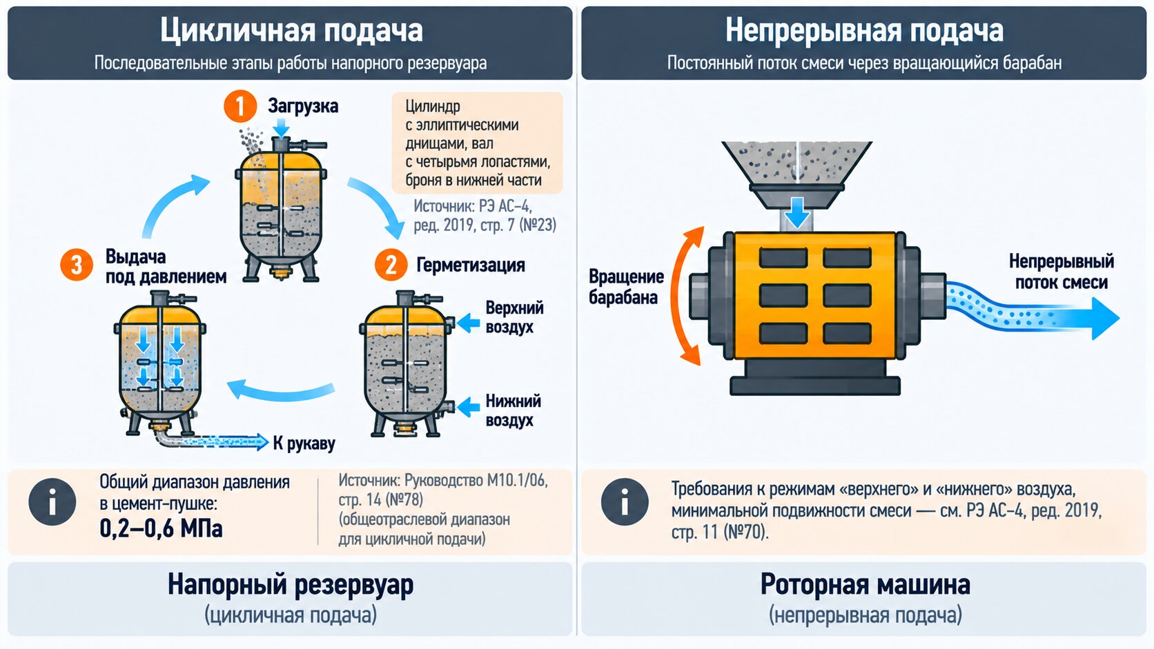 Сравнение принципов подачи смеси: напорный резервуар с цикличной загрузкой против непрерывного вращения ротора