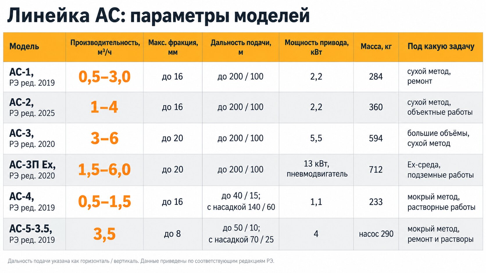 Сравнительная таблица линейки торкрет-установок АС-1–АС-5 по производительности, фракции и дальности подачи