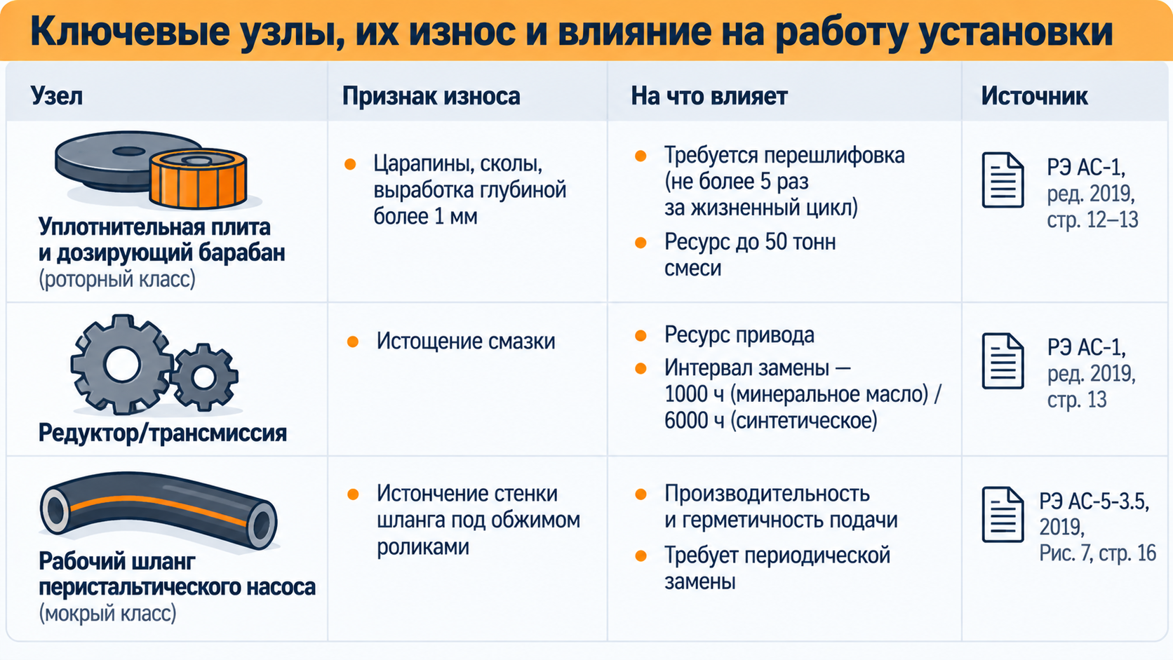 Таблица износа узлов торкрет-установки: уплотнительная плита, редуктор и рабочий шланг перистальтического насоса