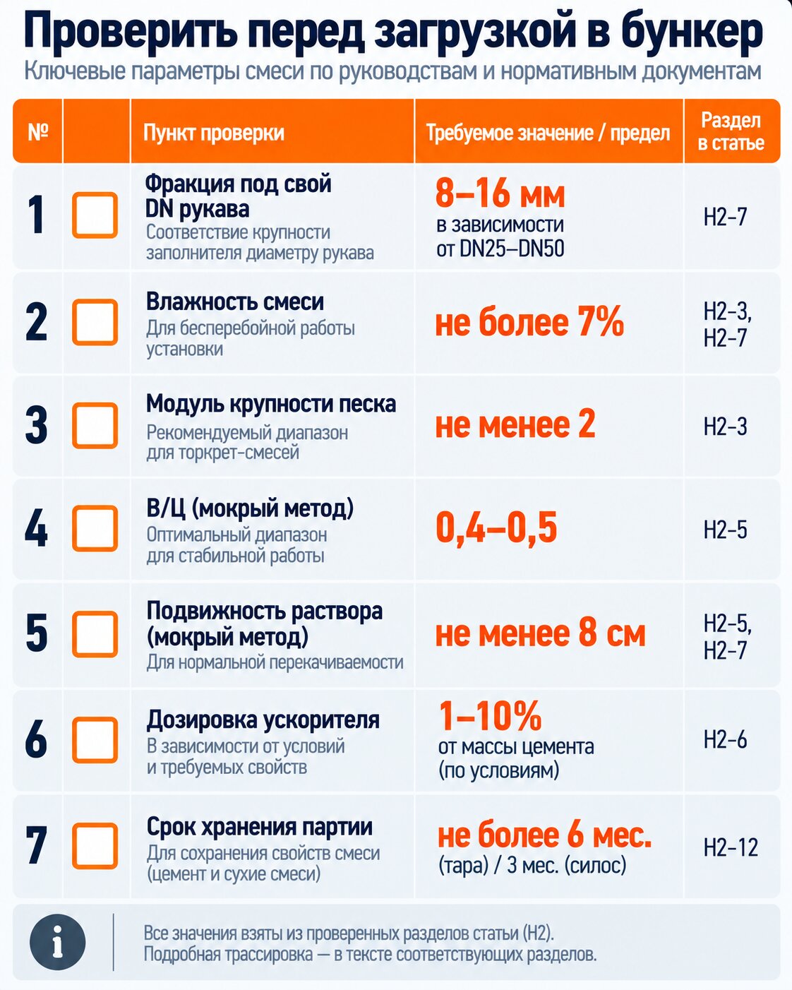 Чек-лист проверки состава торкрет-бетона перед загрузкой в бункер: фракция, влажность, В/Ц, дозировка ускорителя