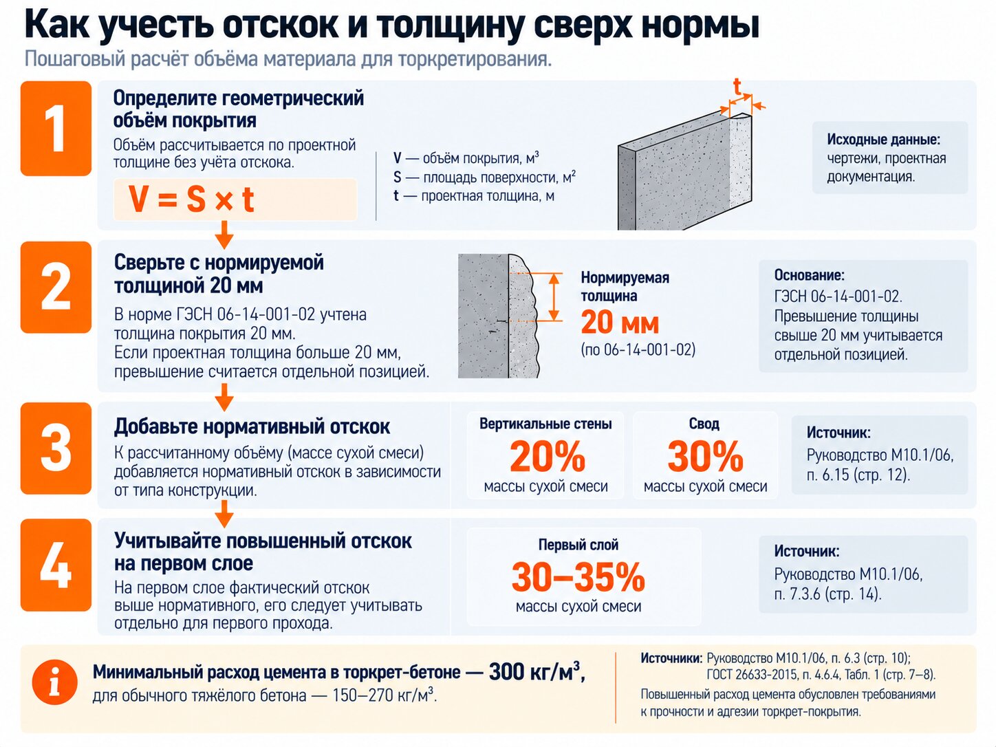 Схема расчёта объёма торкрет-бетона с поправкой на отскок 20% на стенах и 30% на своде