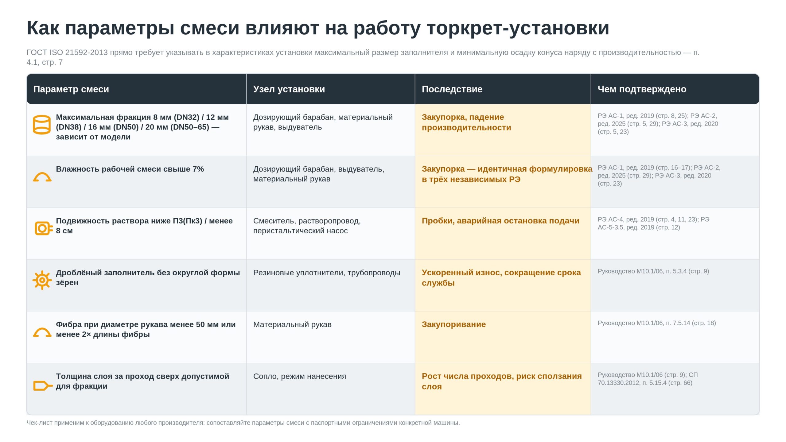 Таблица совместимости смеси и торкрет-установки: фракция, влажность и форма заполнителя против дозирующего барабана и рукава