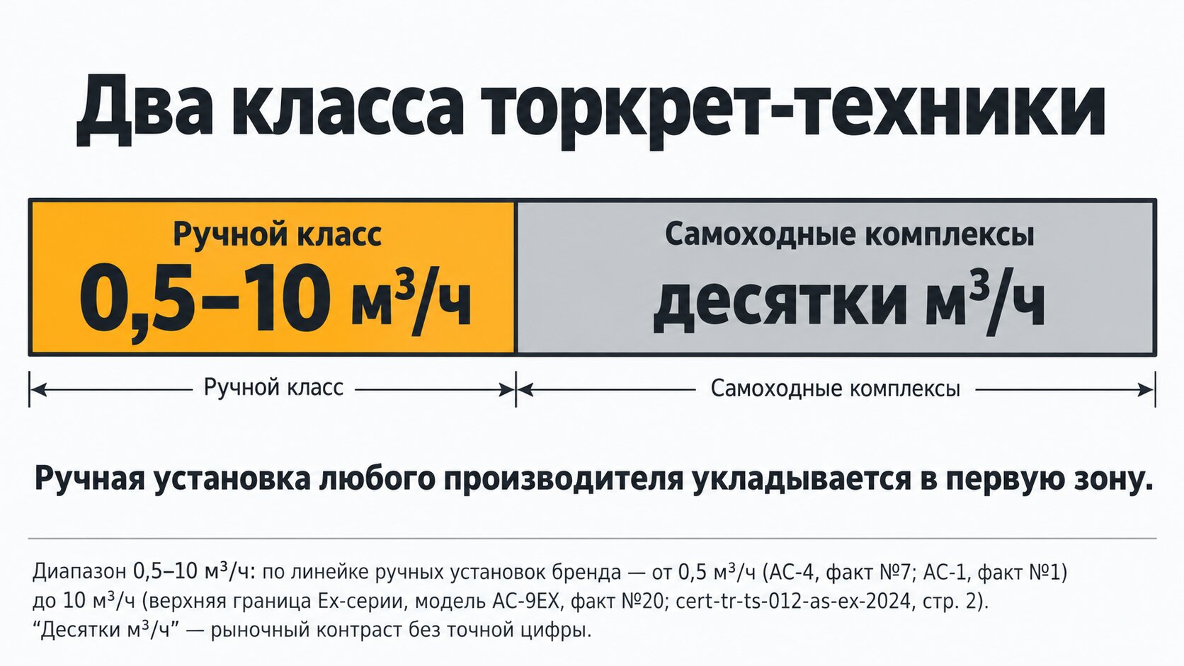 Шкала классов торкрет-техники: ручные установки 0,5–10 м³/ч против самоходных комплексов