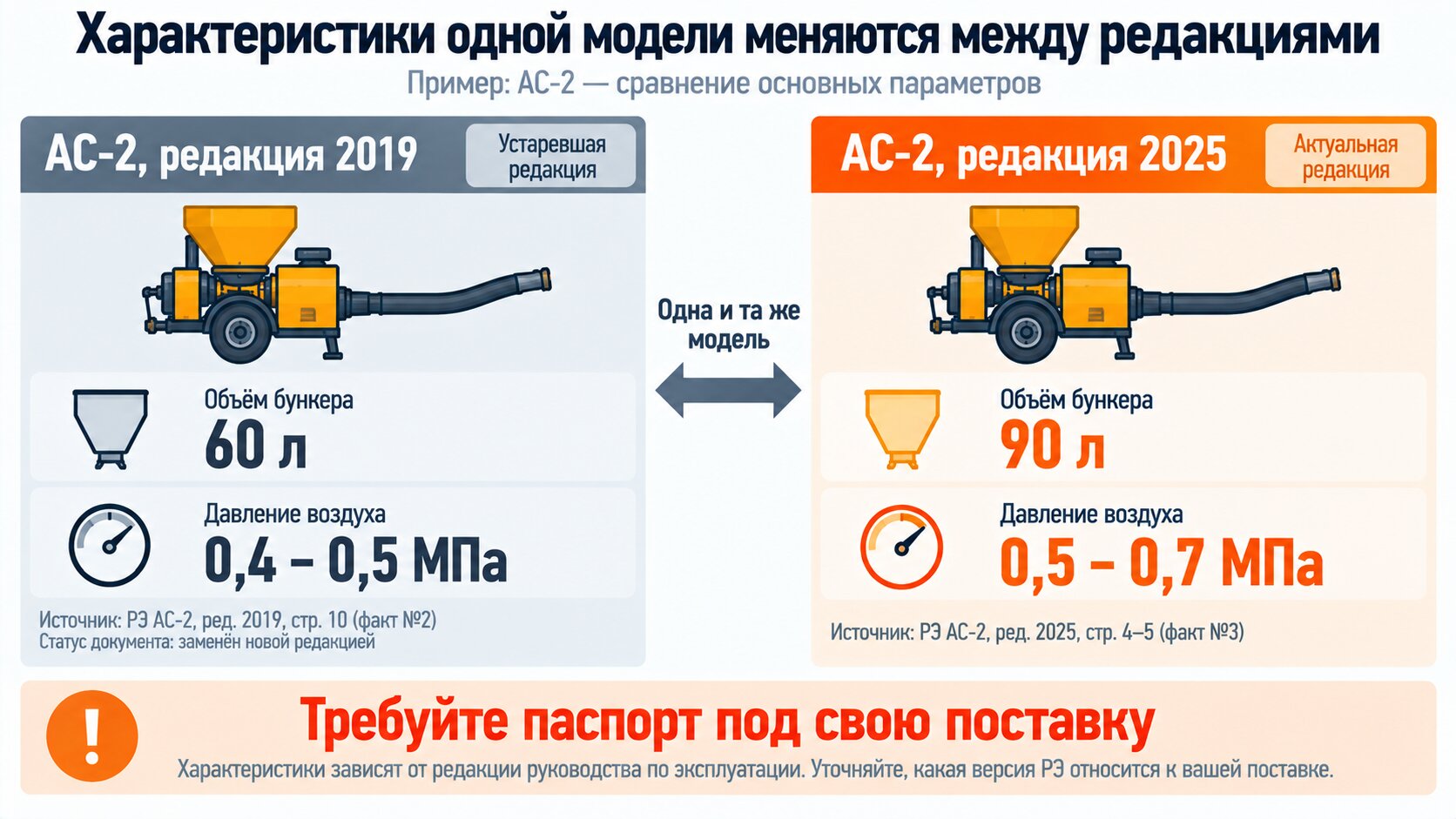 Сравнение характеристик торкрет-установки АС-2 в редакциях паспорта 2019 и 2025 года