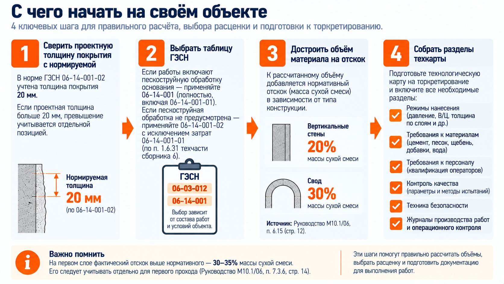 Итоговая схема действий: от проверки толщины покрытия до сбора разделов технологической карты