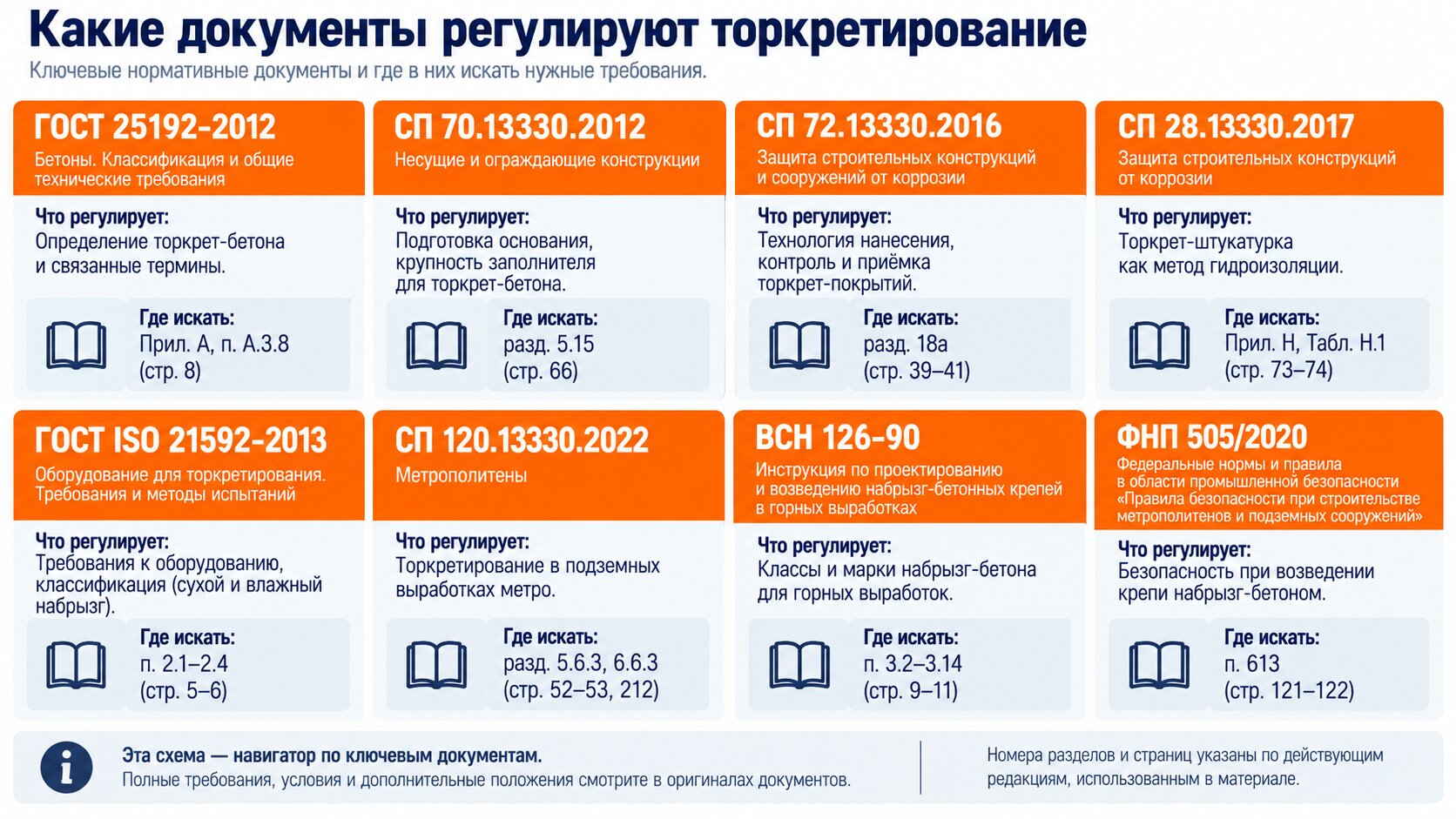 Навигационная схема нормативных документов по торкретированию: ГОСТ 25192, СП 70.13330, СП 72.13330, ГЭСН