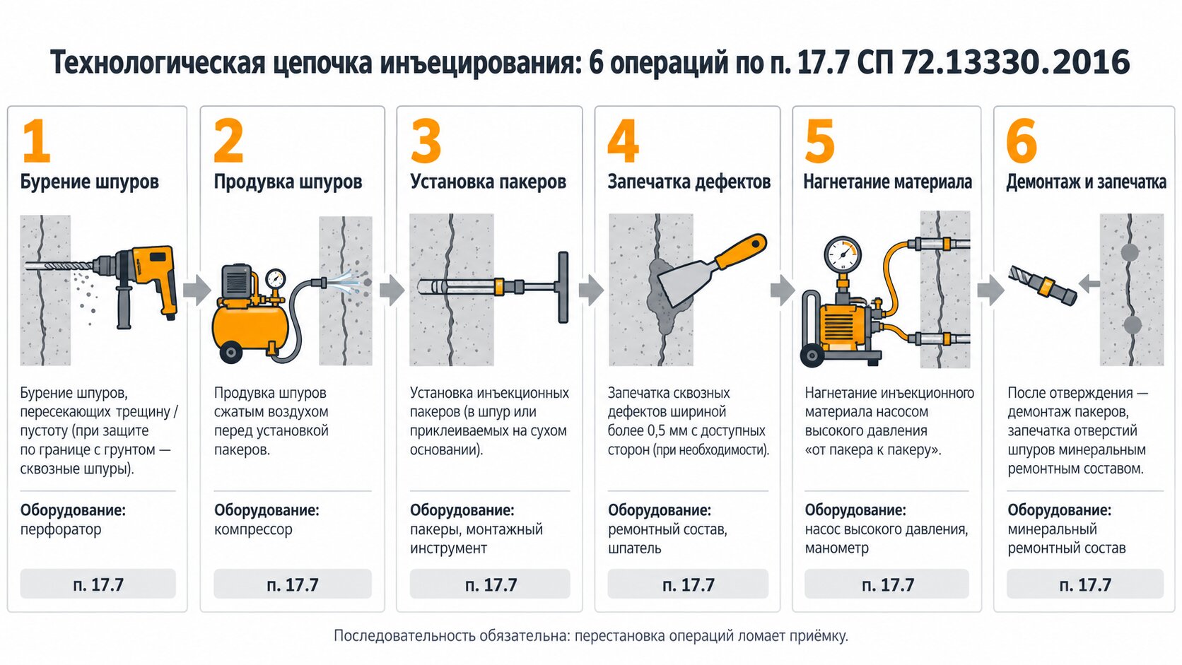 Схема из 6 операций инъектирования по п. 17.7 СП 72.13330.2016: шпуры, продувка, пакеры, запечатка, насос для инъектирования бетона, демонтаж