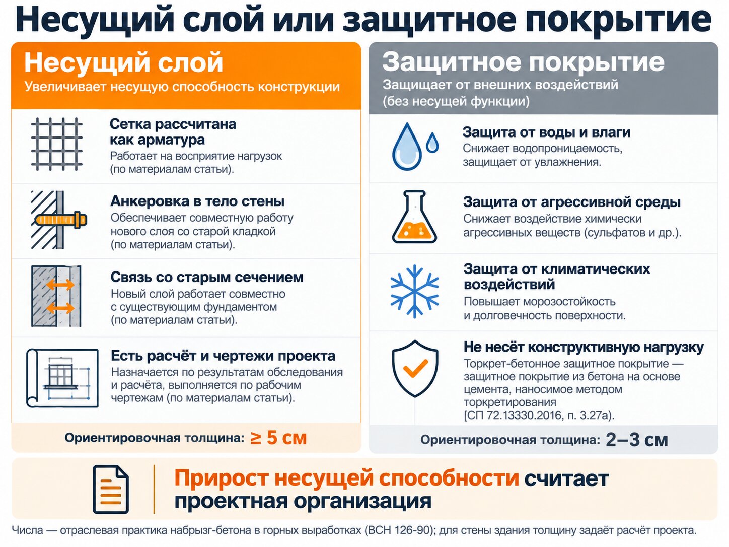 Схема отличий несущего слоя торкрет-бетона от защитного покрытия: сетка-арматура, анкеровка, расчёт против защиты от воздействий