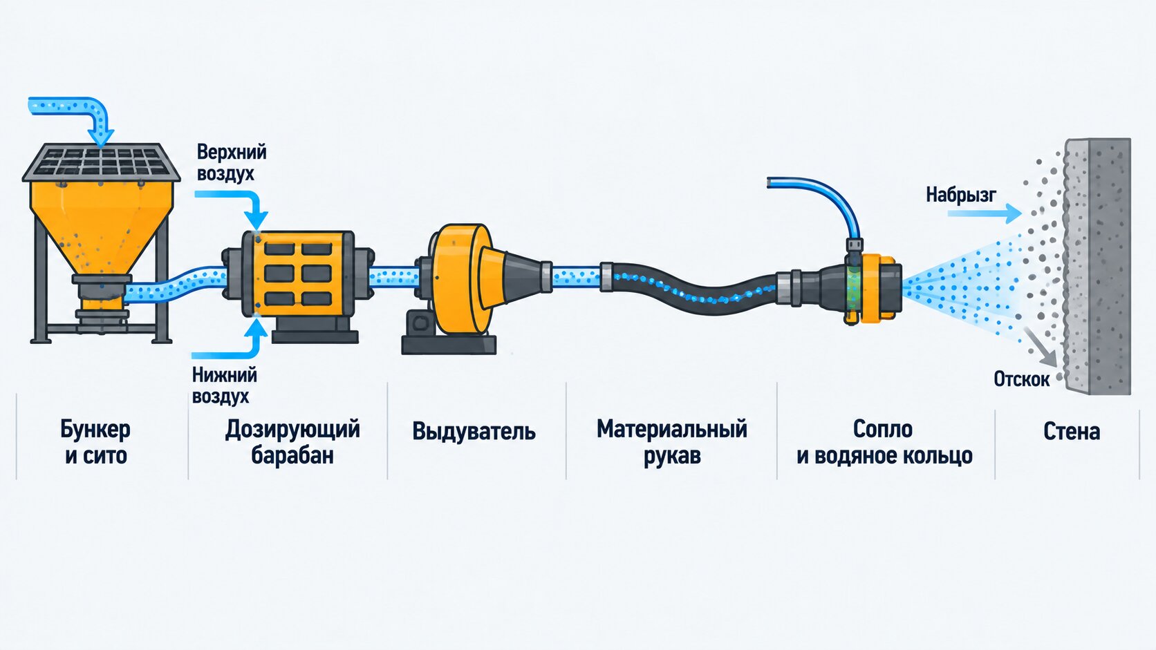 Схема принципа работы торкрет установки: путь смеси от бункера и сита через дозирующий барабан и выдуватель до сопла с водяным кольцом