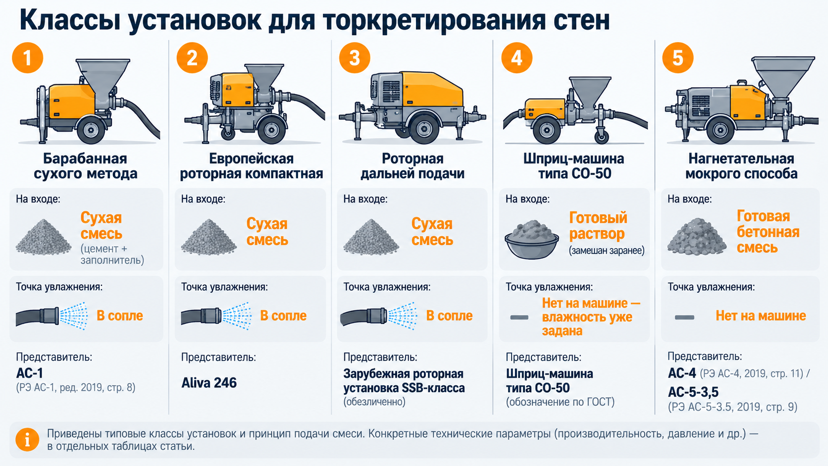 Схема пяти видов торкрет-установок: материал на входе и точка увлажнения для каждого конструктивного класса