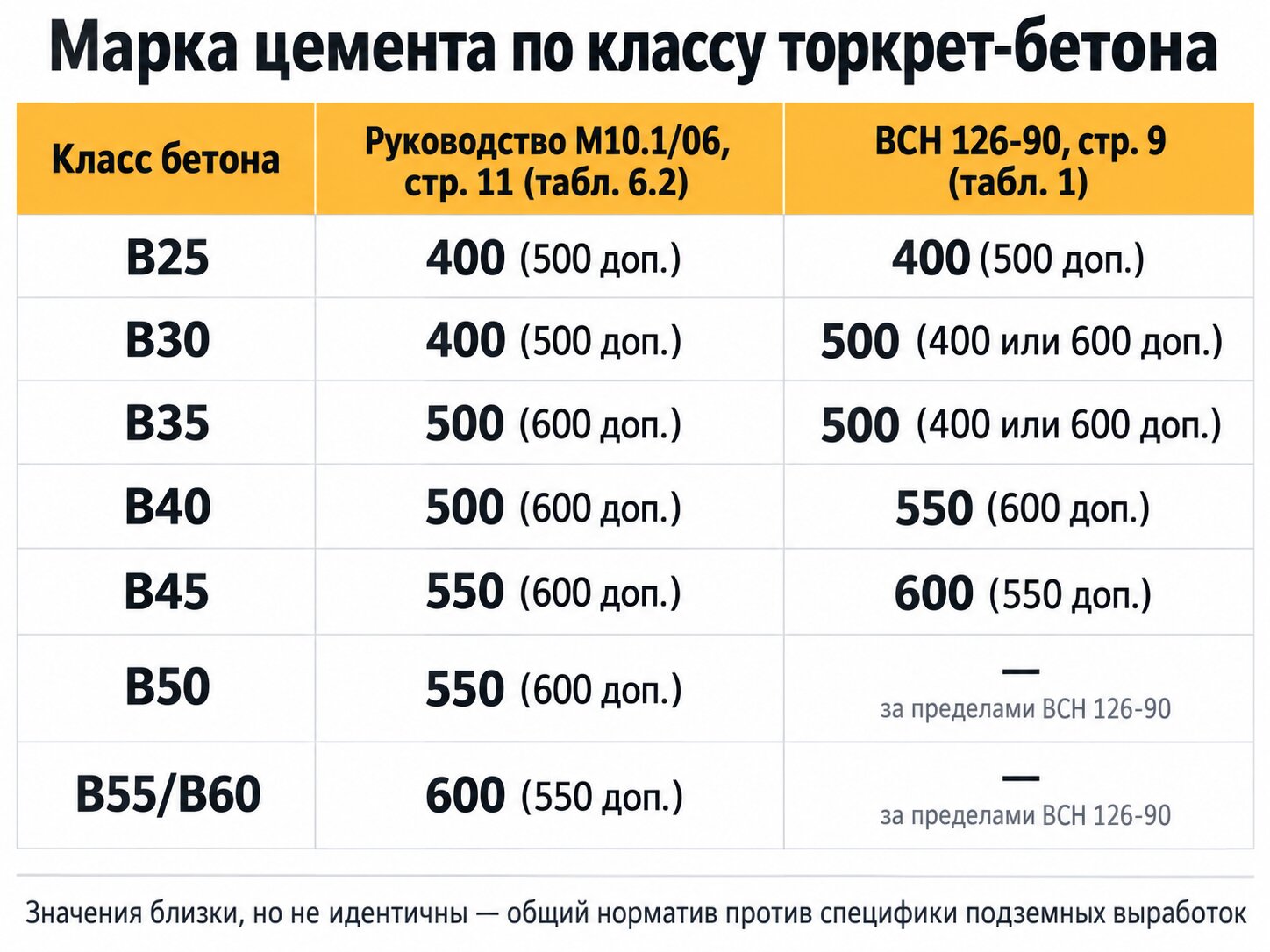 Таблица марок цемента по классу торкрет-бетона В25–В60 из Руководства М10.1/06 и ВСН 126-90