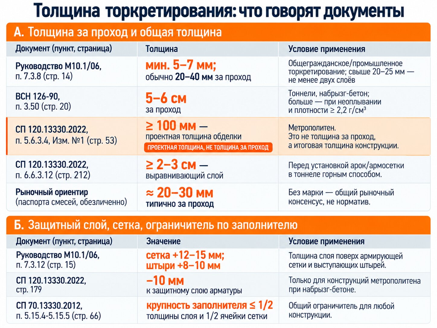 Таблица толщины торкретирования по документам: Руководство М10.1/06, ВСН 126-90, СП 120.13330.2022 и СП 70.13330.2012