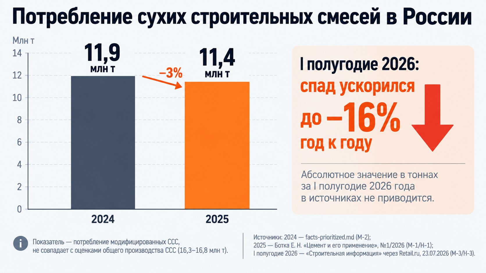 График потребления сухих строительных смесей в России: 11,9 млн т в 2024 году против 11,4 млн т в 2025-м