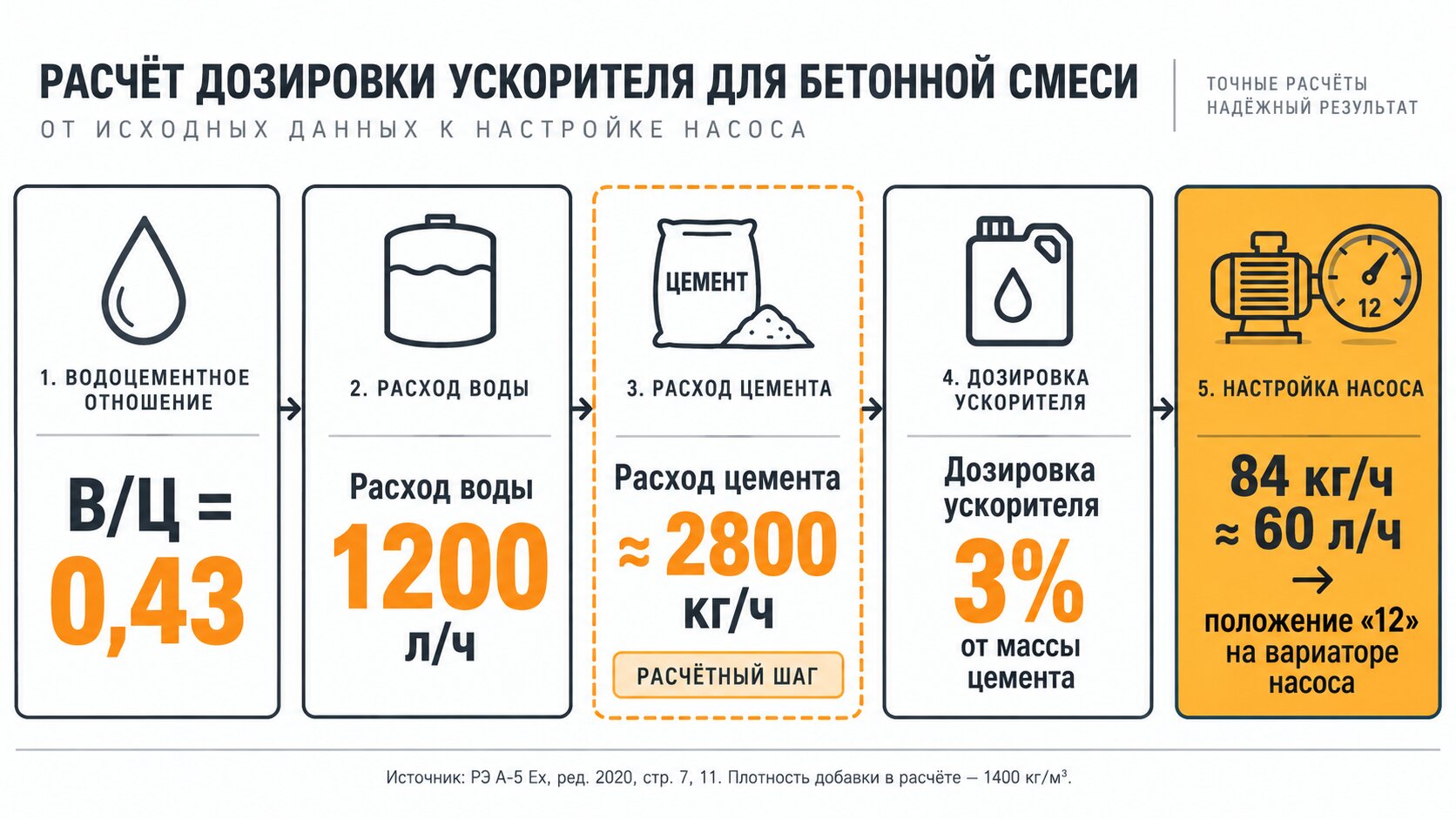 Схема расчёта дозировки ускорителя схватывания: перевод 3% от массы цемента в 60 л/ч подачи насоса