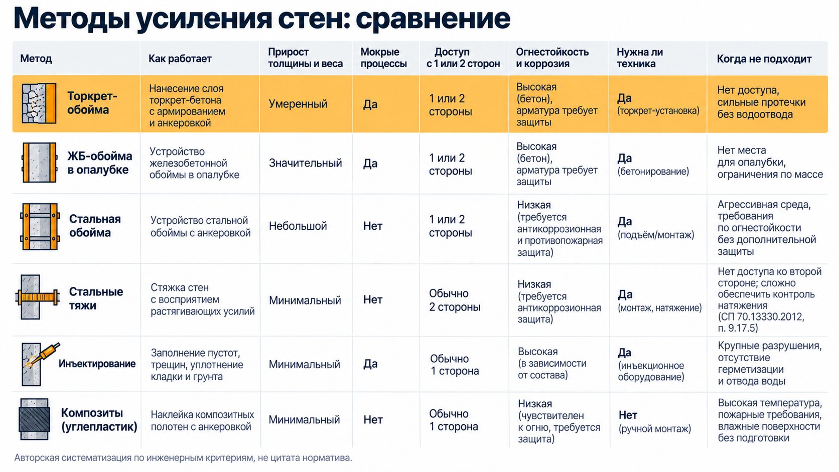 Сравнение методов усиления стен: торкрет-обойма, стальная и железобетонная обоймы, тяжи, инъектирование, композиты по 7 инженерным критериям
