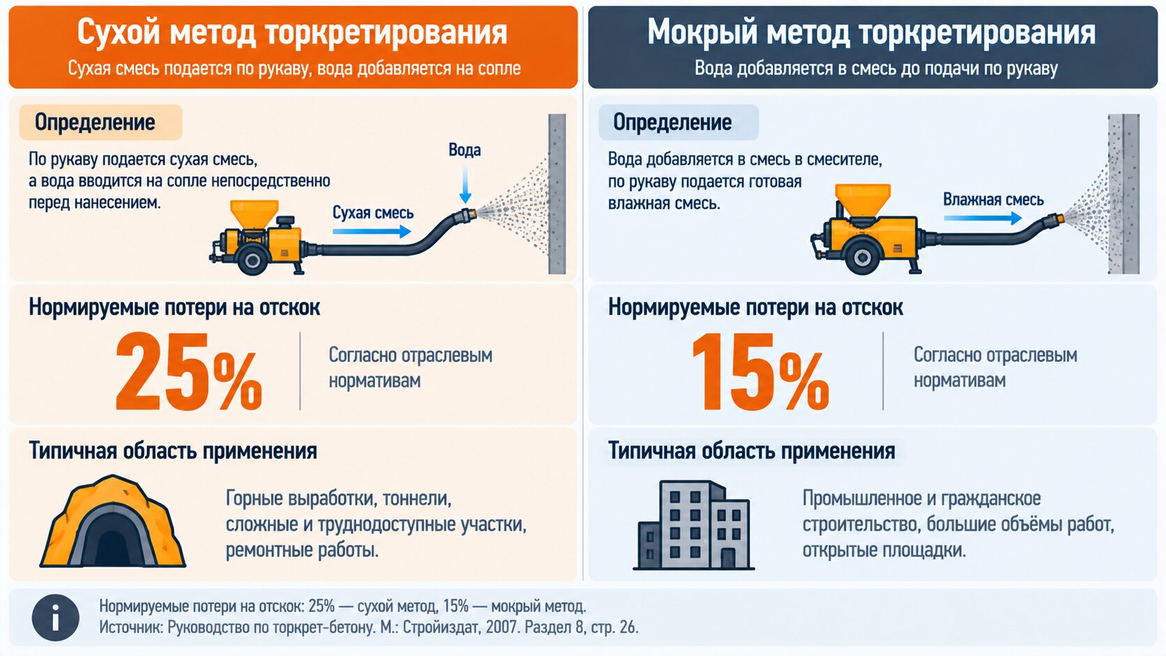Сравнение сухого и мокрого метода торкретирования: нормируемые потери на отскок 25% против 15%