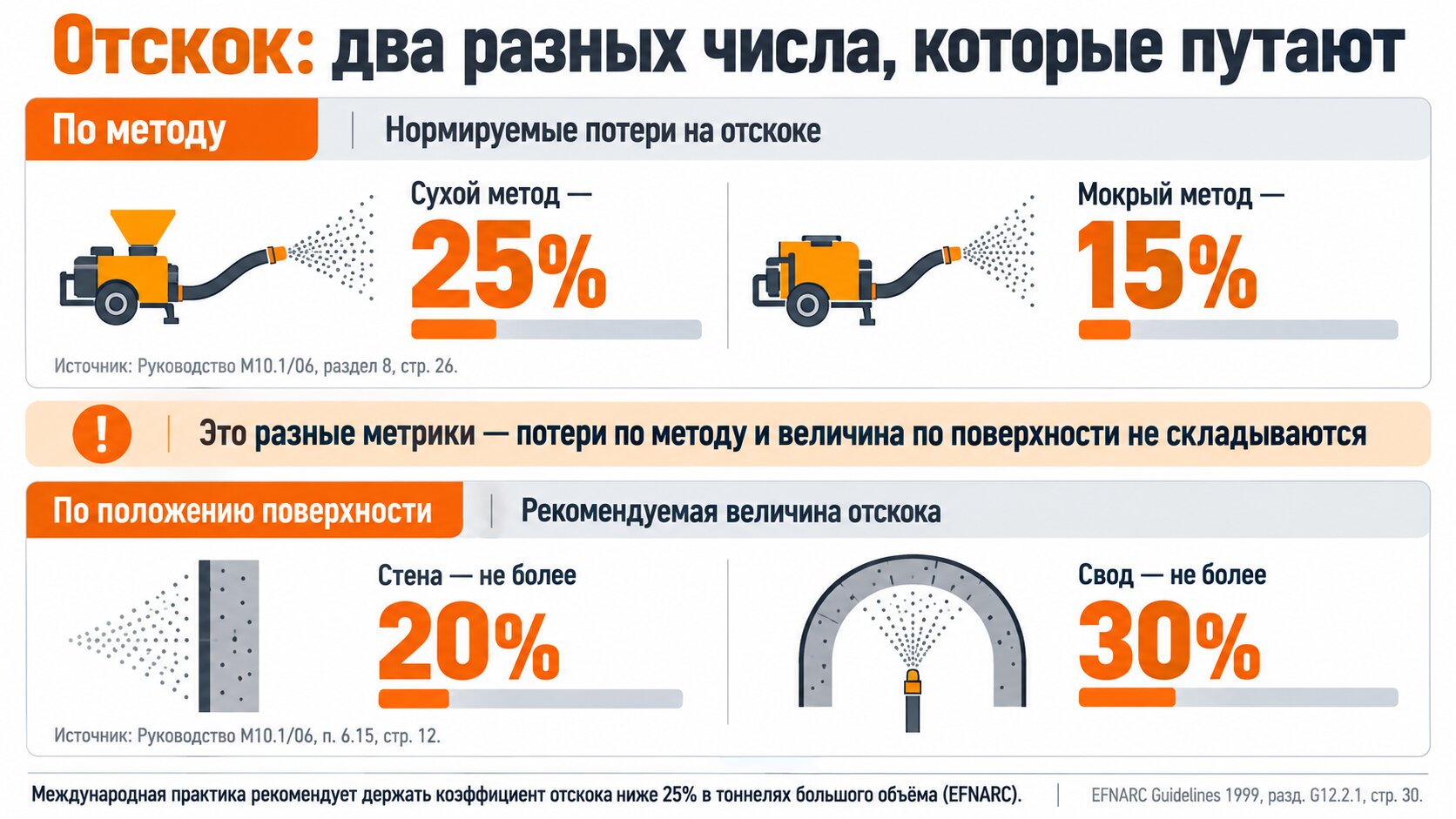 Инфографика: нормируемые потери на отскоке 25% при сухом и 15% при мокром торкретировании