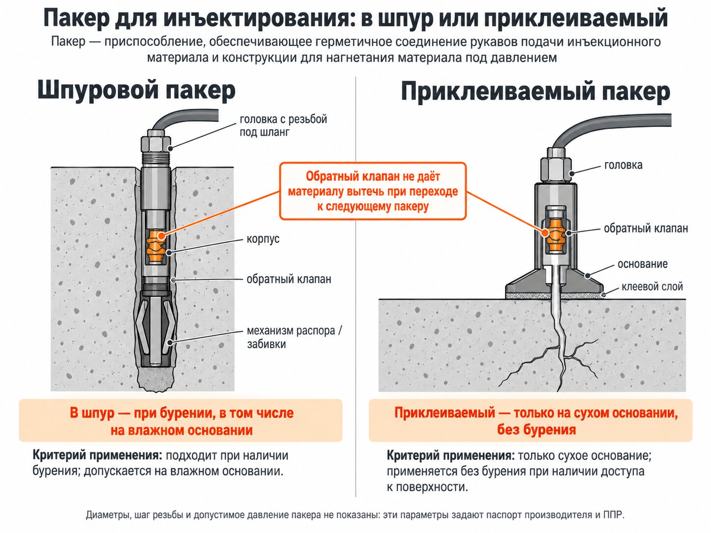 Пакер для инъектирования в разрезе: шпуровой в буровом отверстии и приклеиваемый на сухом бетонном основании