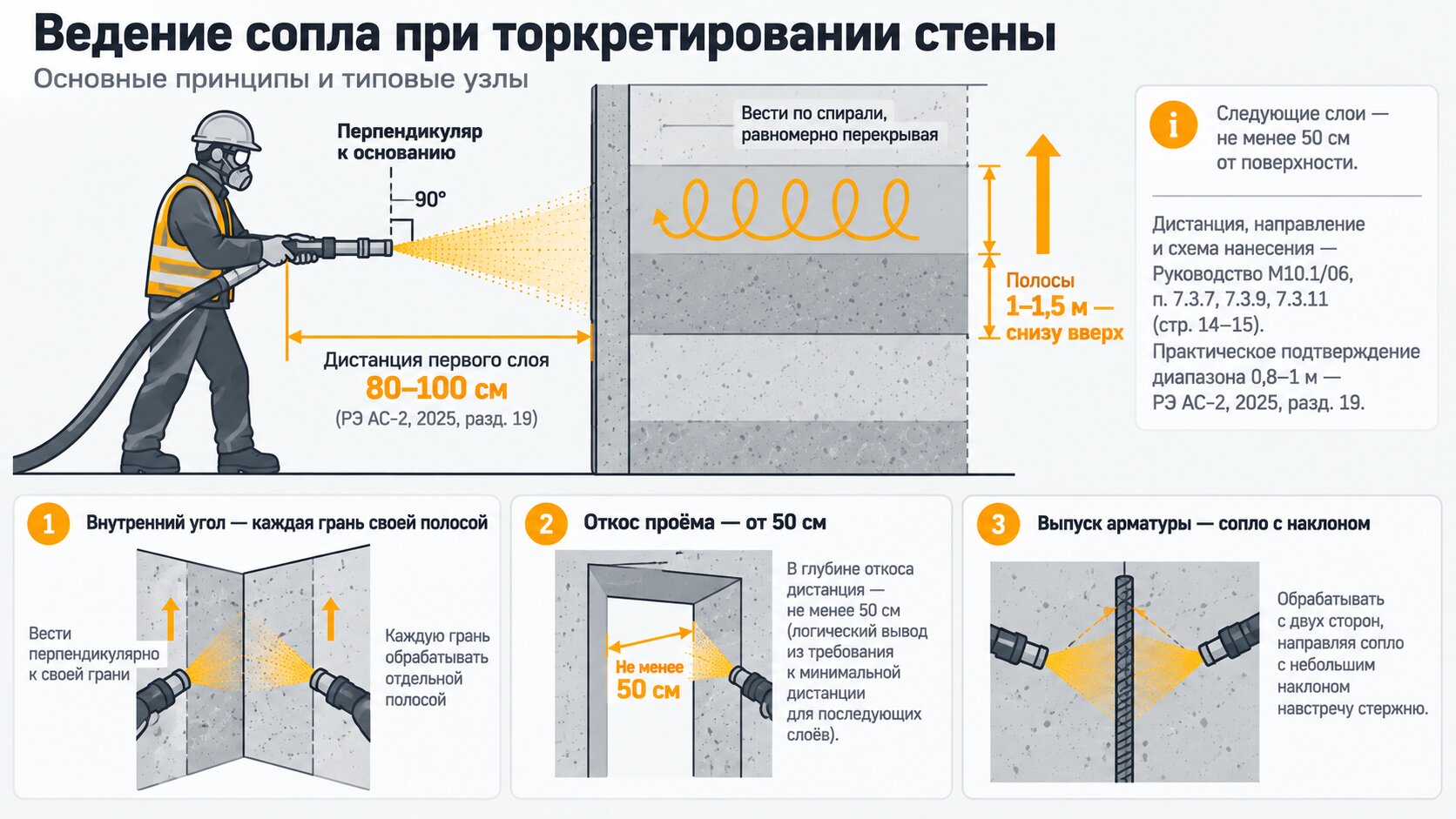 Схема ведения сопла при торкретировании стены