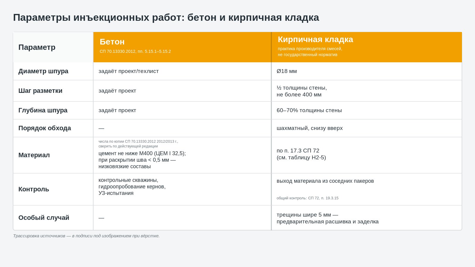 Сравнительная таблица инъектирования кирпичной кладки и бетона: диаметр и шаг шпуров, глубина, материал, контроль качества