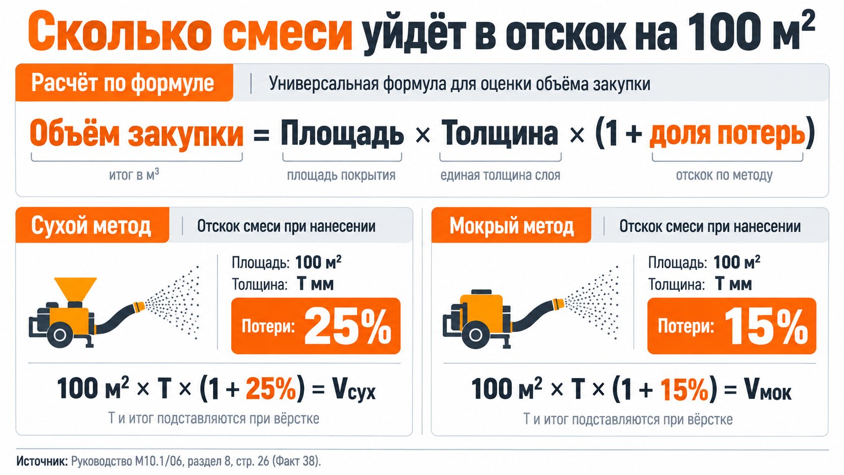 Инфографика расчёта перерасхода смеси на 100 м² при сухом и мокром методе торкретирования