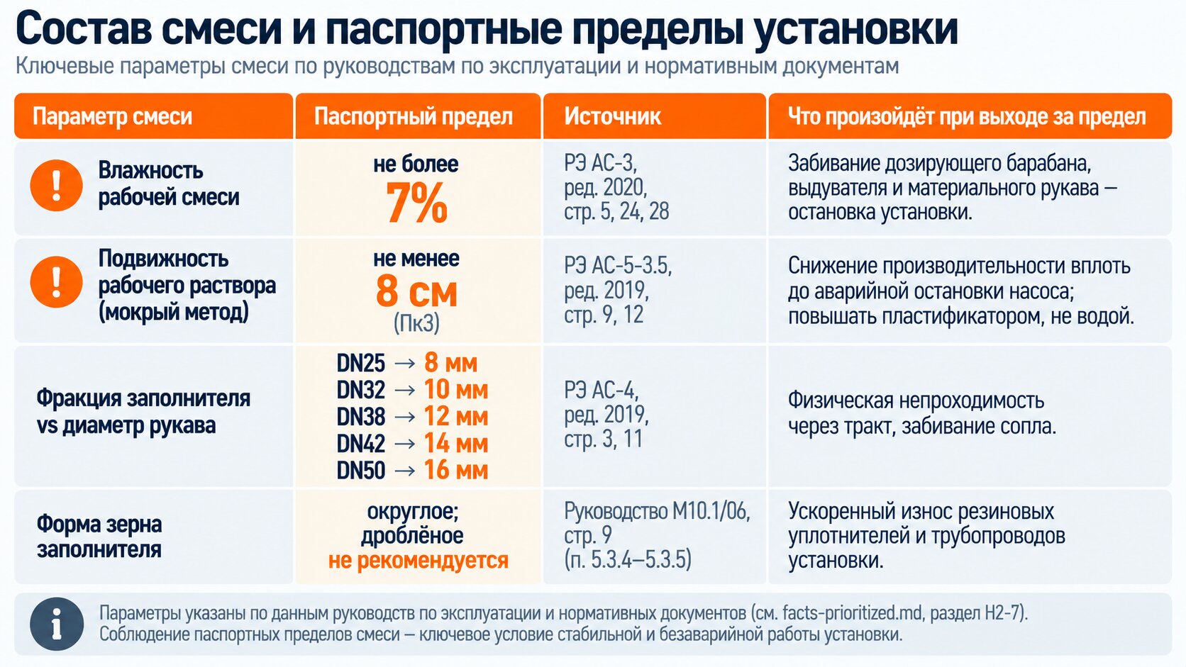 Матрица паспортных пределов торкрет-установки: влажность, подвижность, фракция и форма зерна заполнителя