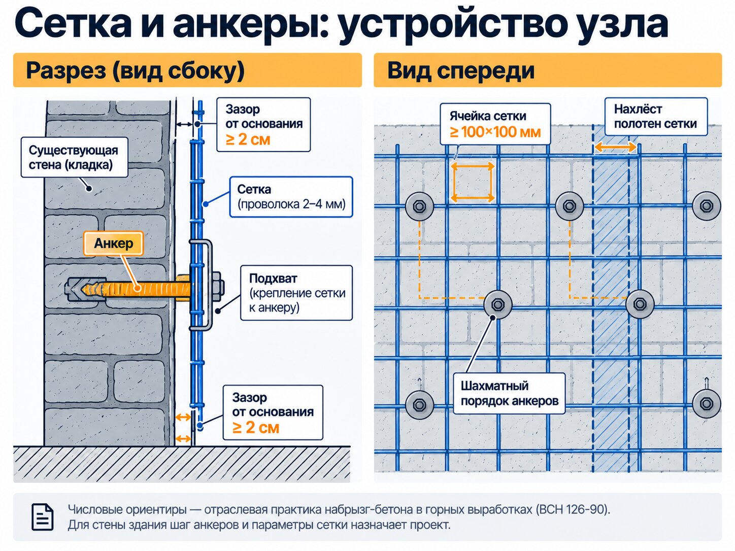 Схема крепления армирующей сетки на анкерах при усилении стены торкрет-бетоном: ячейка, зазор, шахматный порядок