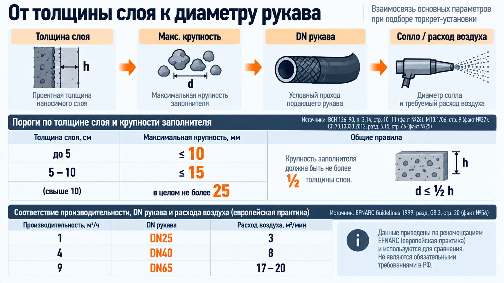 Схема подбора диаметра рукава торкрет-установки по толщине слоя и крупности заполнителя