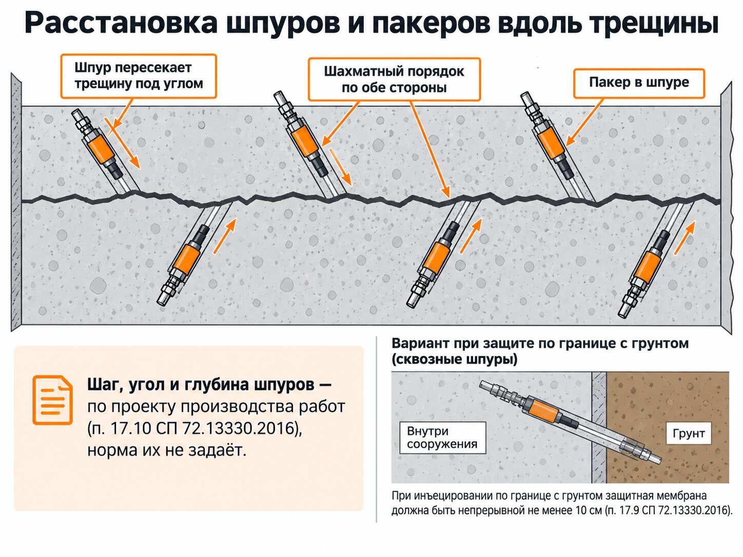 Схема расстановки пакеров для инъектирования в шахматном порядке вдоль трещины в железобетонной стене