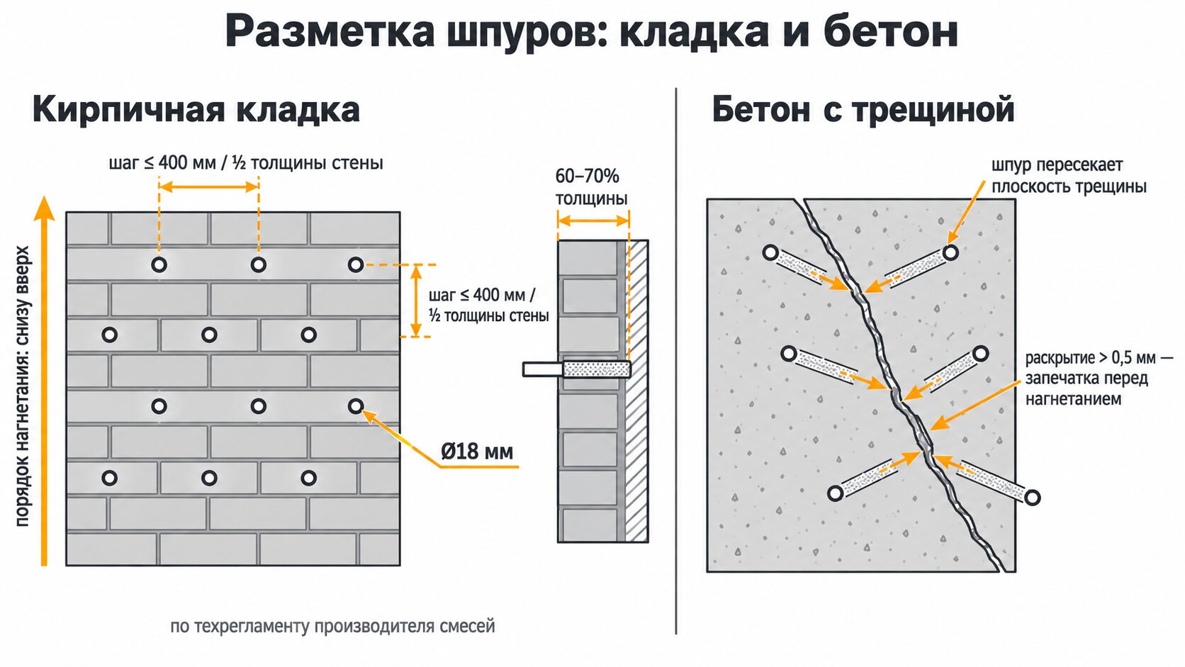 Схема шахматной разметки шпуров для инъектирования кирпичной кладки шаг 400 мм и трещины в бетоне с пересечением дефекта