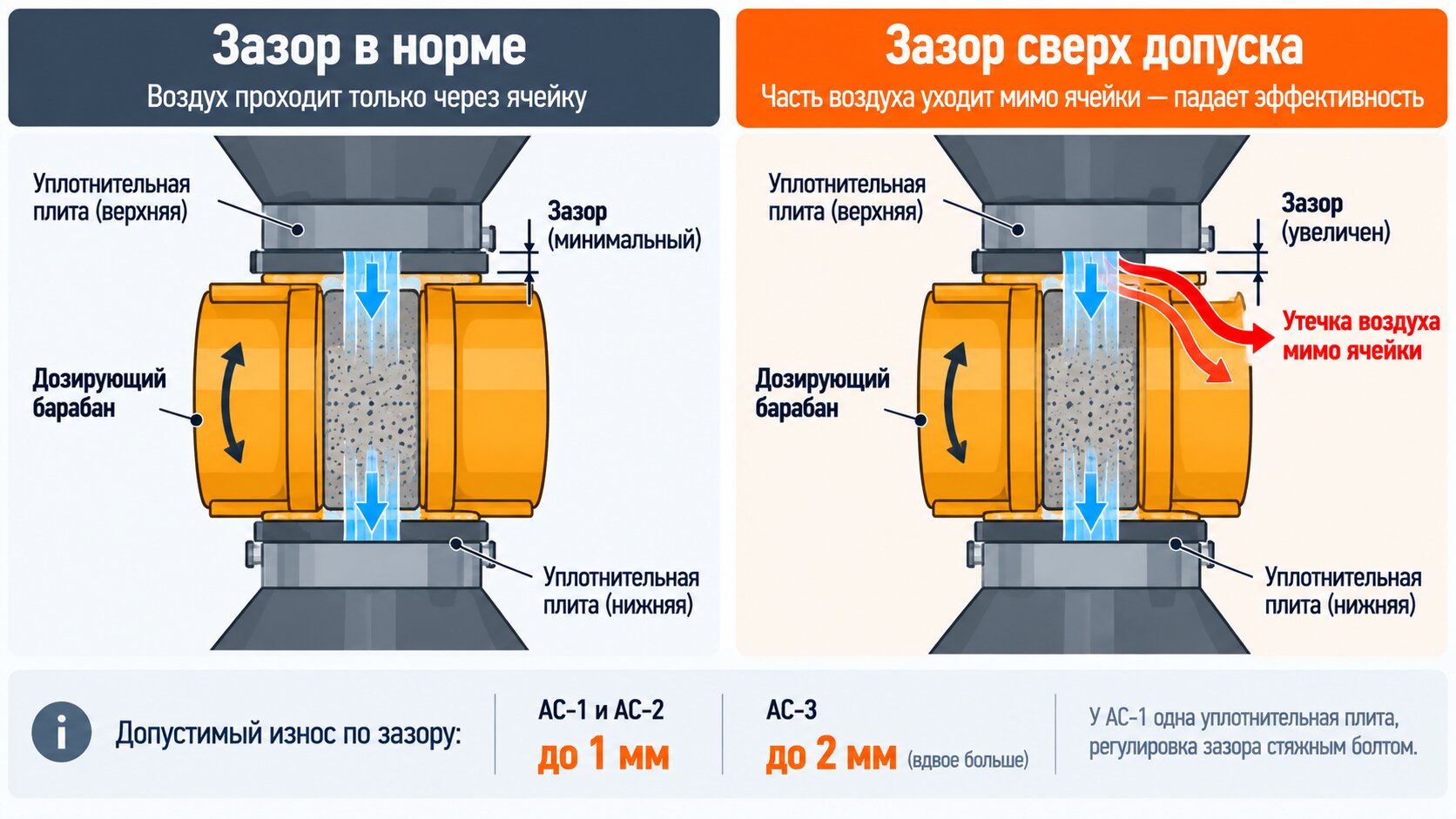 Зазор между дозирующим барабаном и уплотнительной плитой торкрет-установки: путь утечки воздуха мимо ячейки