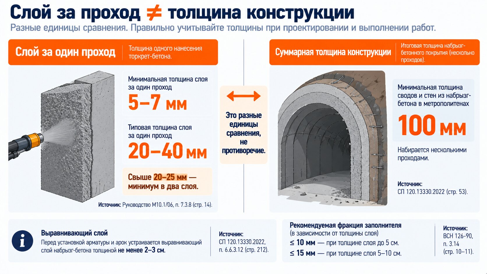 Инфографика толщины слоя торкретирования: слой за проход 5–40 мм против конструкции от 100 мм