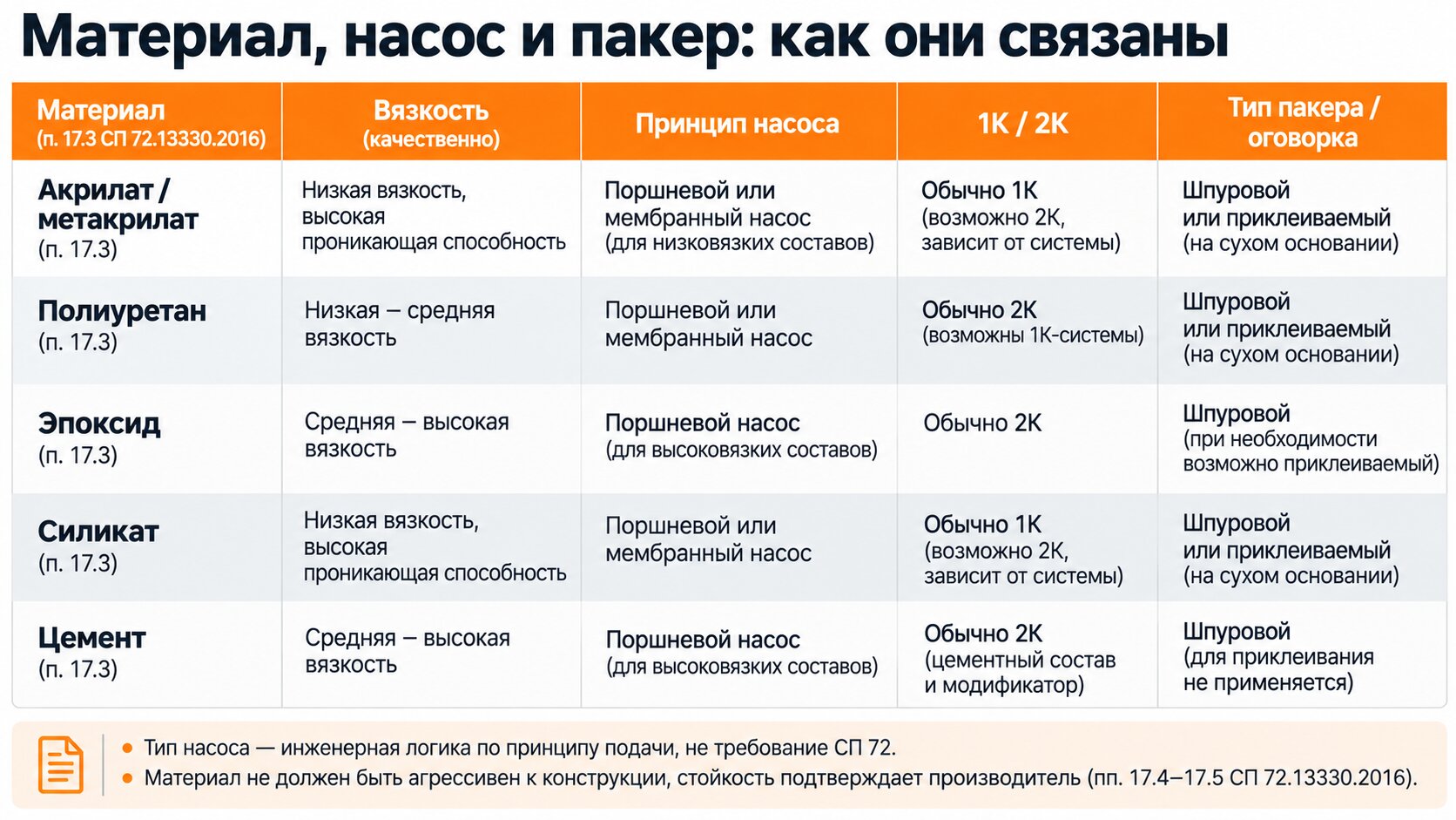 Матрица подбора инъекционного насоса и пакера для инъектирования бетона по типу материала: акрилат, полиуретан, эпоксид, силикат, цемент