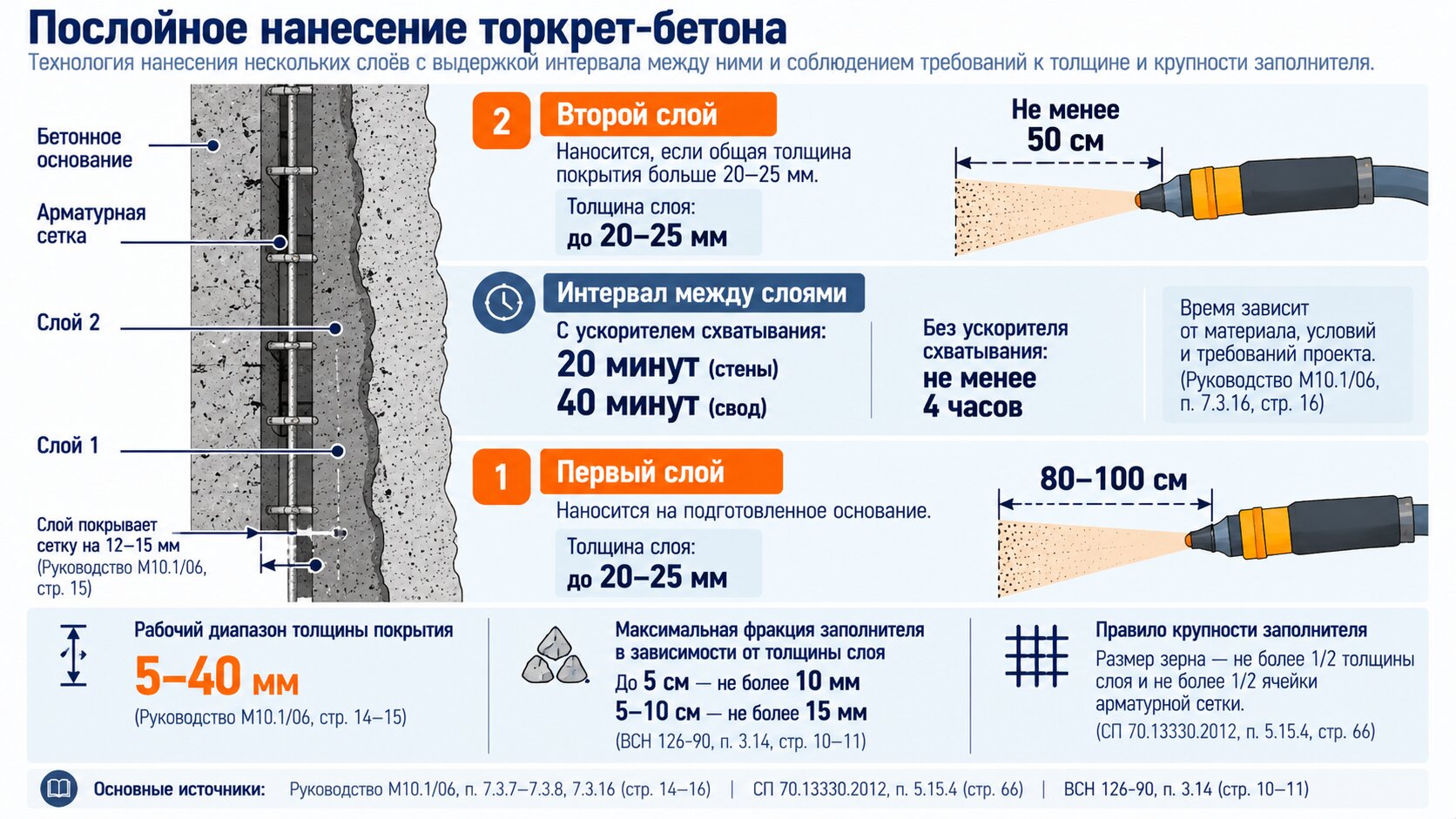 Схема послойного нанесения торкрет-бетона: расстояние сопла 80–100 см для первого слоя, интервал 20–40 минут