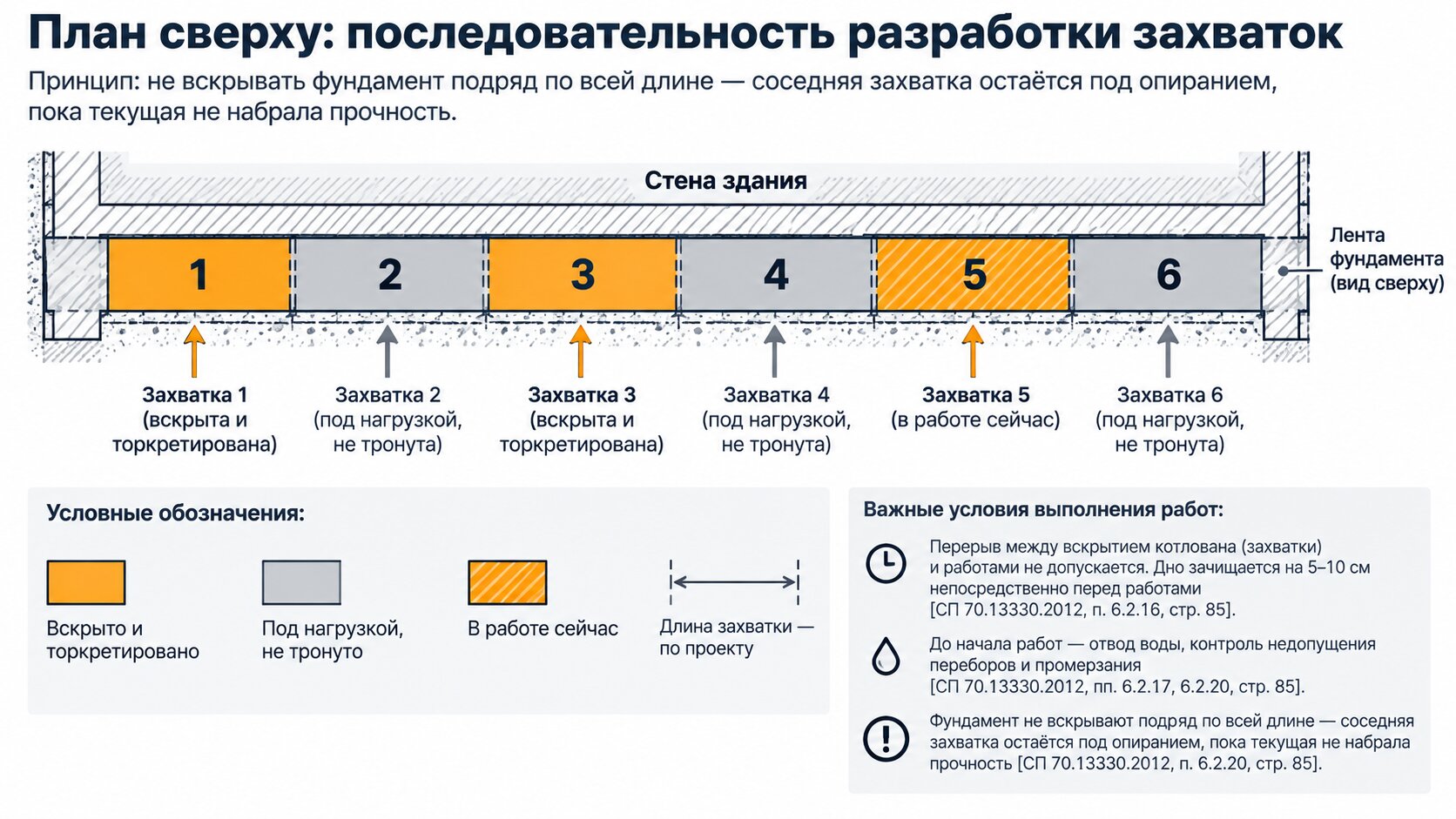 Схема захваток при усилении фундамента торкретированием: порядок вскрытия ленты, чтобы не ослабить опирание здания