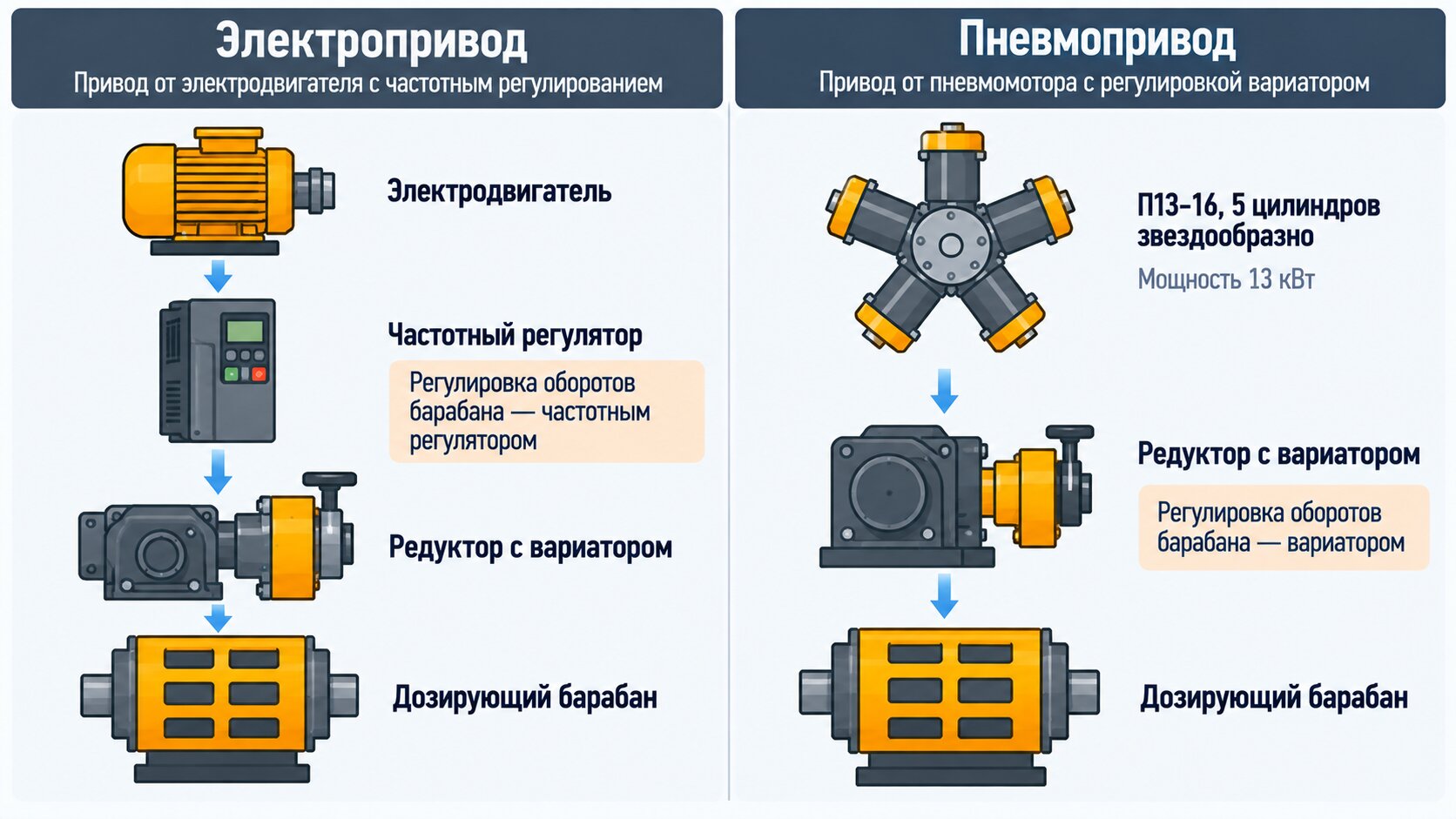 Сравнение приводов торкрет-установки: электродвигатель с редуктором и вариатором против пневмомотора П13-16