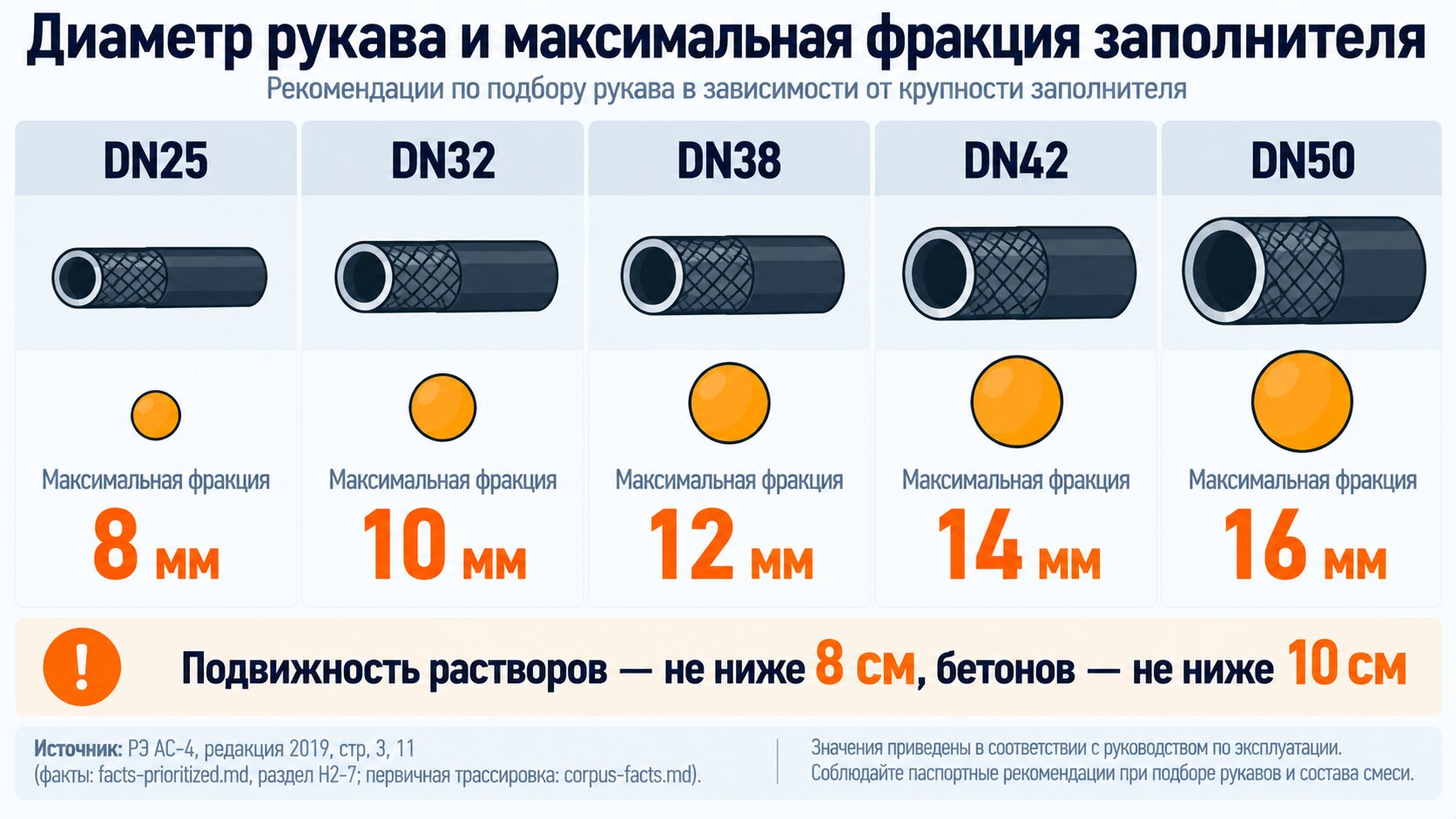 Таблица соответствия диаметра раствороподающего рукава DN25–DN50 и максимальной фракции заполнителя