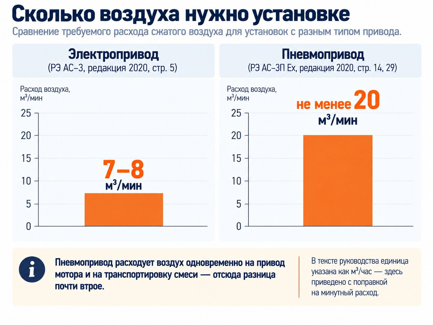 Инфографика расхода воздуха торкрет-установки: электропривод 7–8 против пневмопривода от 20 м³/мин