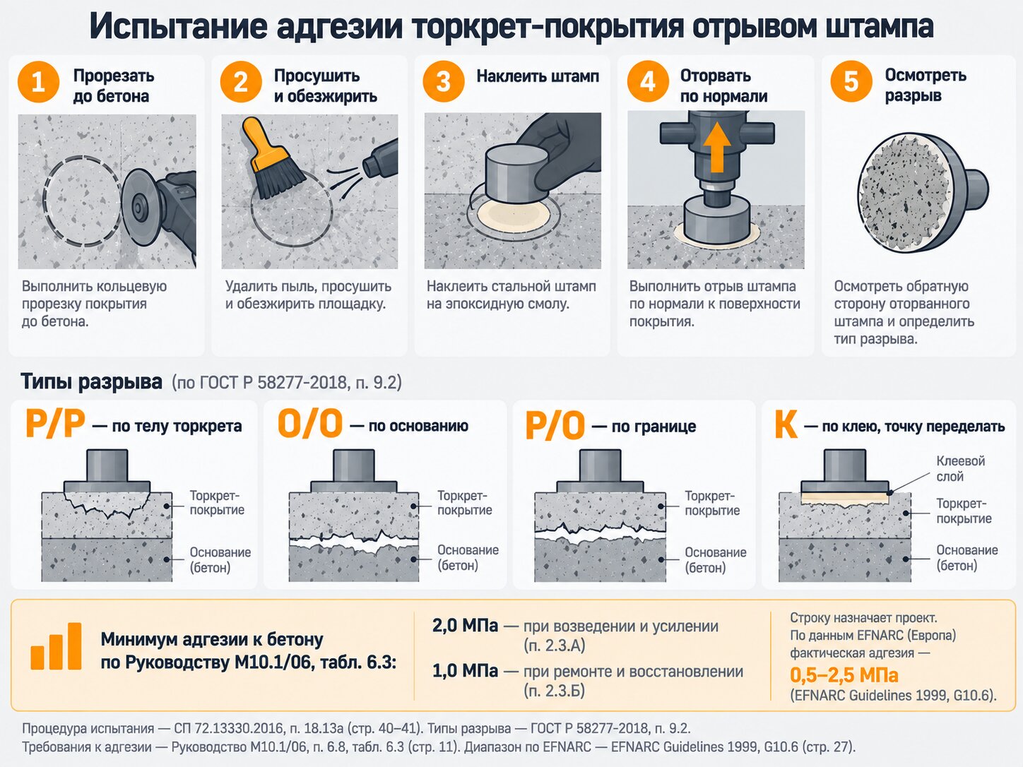 Схема испытания адгезии отрывом штампа