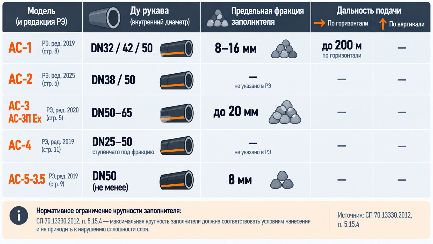 Инфографика: диаметр материального рукава Ду, предельная фракция заполнителя и дальность подачи смеси по моделям торкрет-установок