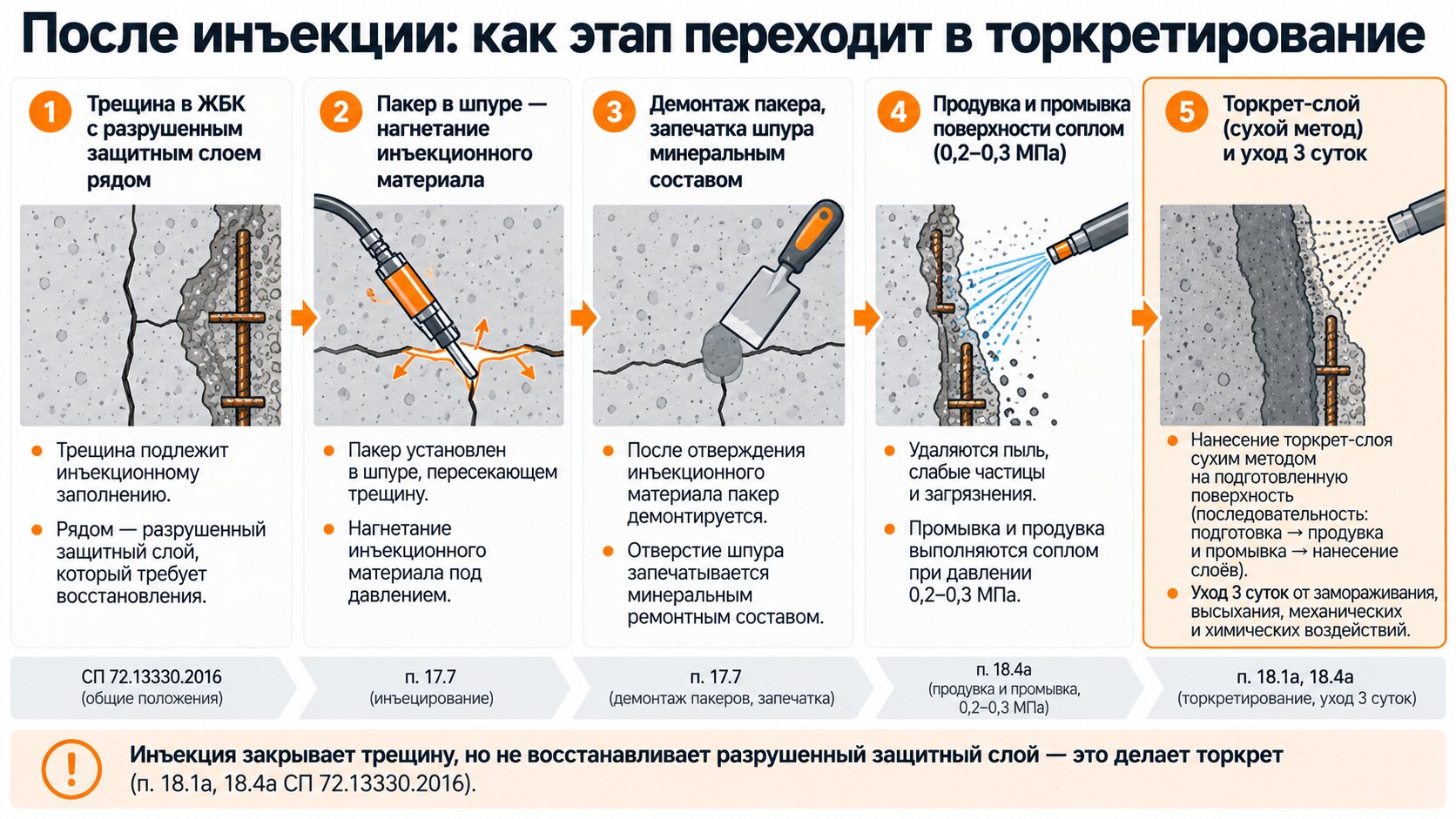 Схема перехода от инъектирования трещины к торкретированию защитного слоя железобетонной конструкции по СП 72.13330.2016