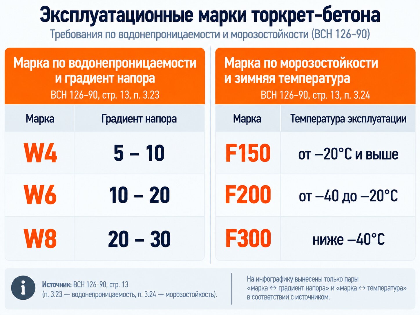 Таблица марок водонепроницаемости W4–W8 по градиенту напора и марок морозостойкости F150–F300 по температуре