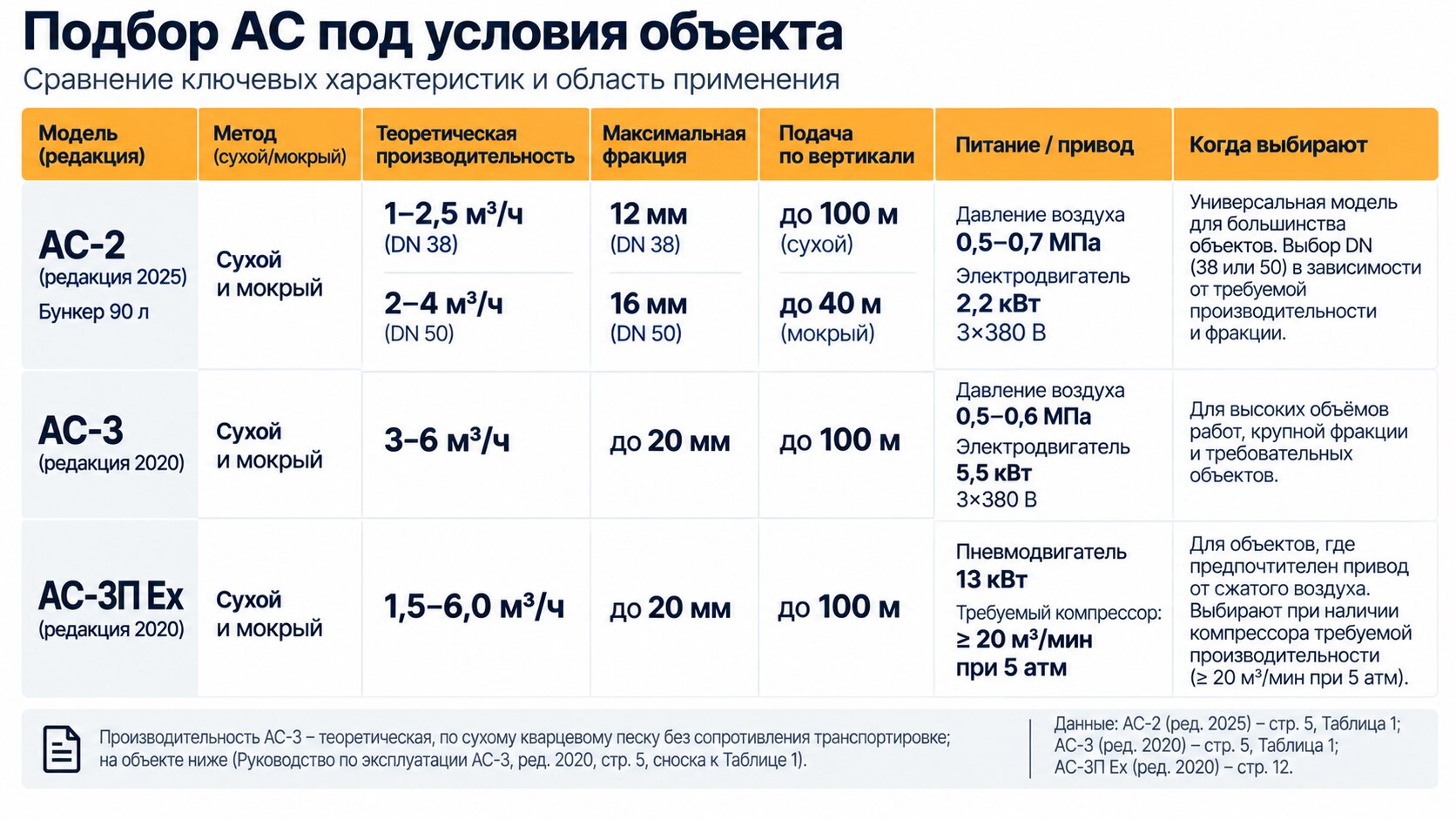Таблица подбора торкрет-установки АС-2, АС-3 и АС-3П Ех для усиления стен по объёму и условиям объекта