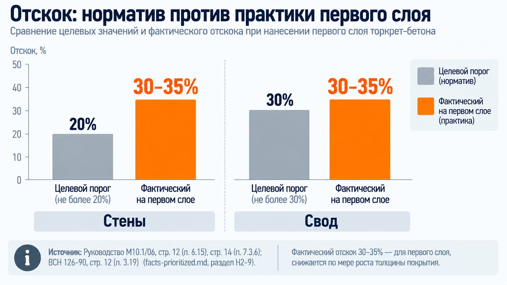 Диаграмма отскока при нанесении торкрет бетона: целевой порог 20-30% против фактических 30-35% на первом слое